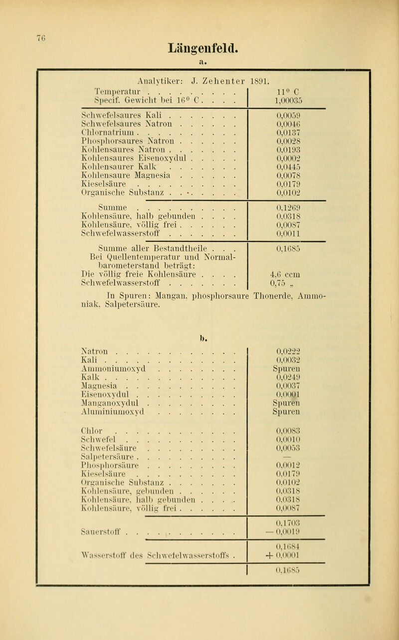 Langenfeld. Analytiker: J. Zelienter Temperatur Speeif. Gewicht bei IG C. . . . ISOl. 11 C ],00(\35 Scliwefeisaures Kali Soliwet'elsaures ^Natron Cliliiriiatriuiu (),()()5:i (_),004Li 0,0137 Pliosiiliorsaures Natron Kolüen.saures Natron Kohlensaures Kisenoxydul Kohlensaurer Kalk Kolilensaure Magnesia Kieselsäure Organisclie Substanz . . • 0,0028 0,0193 0,0002 0,0445 0,0078 0,0179 0,0102 Summe Kohlensäure, halb gebnndeu .... Kohlensäure, völlig frei Scliwefelwasserstoft' ().12(;9 0,0318 0,0087 0.0011 Summe aller Bestandtheile . . . Bei Quellentein])eratur und Normal- barometerstand beträgt: Die völlig freie Kohlensäure .... Scliwefelwasserstoff 0,1G85 4.6 ccm 0,75 „ In S])uren: Mangan, phospliorsaure Thonerde, Ammo- niak, Salpetersäure. b. Natron Kali Aminoninmoxyd Kalk Magnesia Eisenoxydul Manganoxydul Aluininiumoxyd Chlor Schwefel Schwefelsäure Sali)etersäure Phos]tliorsäure Kieselsäure Organische SuJ)stanz .... Kohlensäure, gebunden . . . Koldcnsäure. Jiall) gebunden . Kohh-nsäurf. vöillig frei . . . Sauerstoff Wasserstoff dos Scliwctclwasscrsto 0,0222 0,0032 Spuren (»,0249 0,0(137 0.0001 Spuren Spuren (),()0S3 0.0010 0,0053 0.0012 0.0179 ().()]()2 ().()31S ().(131S o.oo,s7 0.1 (o:; 0,00 i:i o.i(;s4 4- 0.0001 o. i(;s5