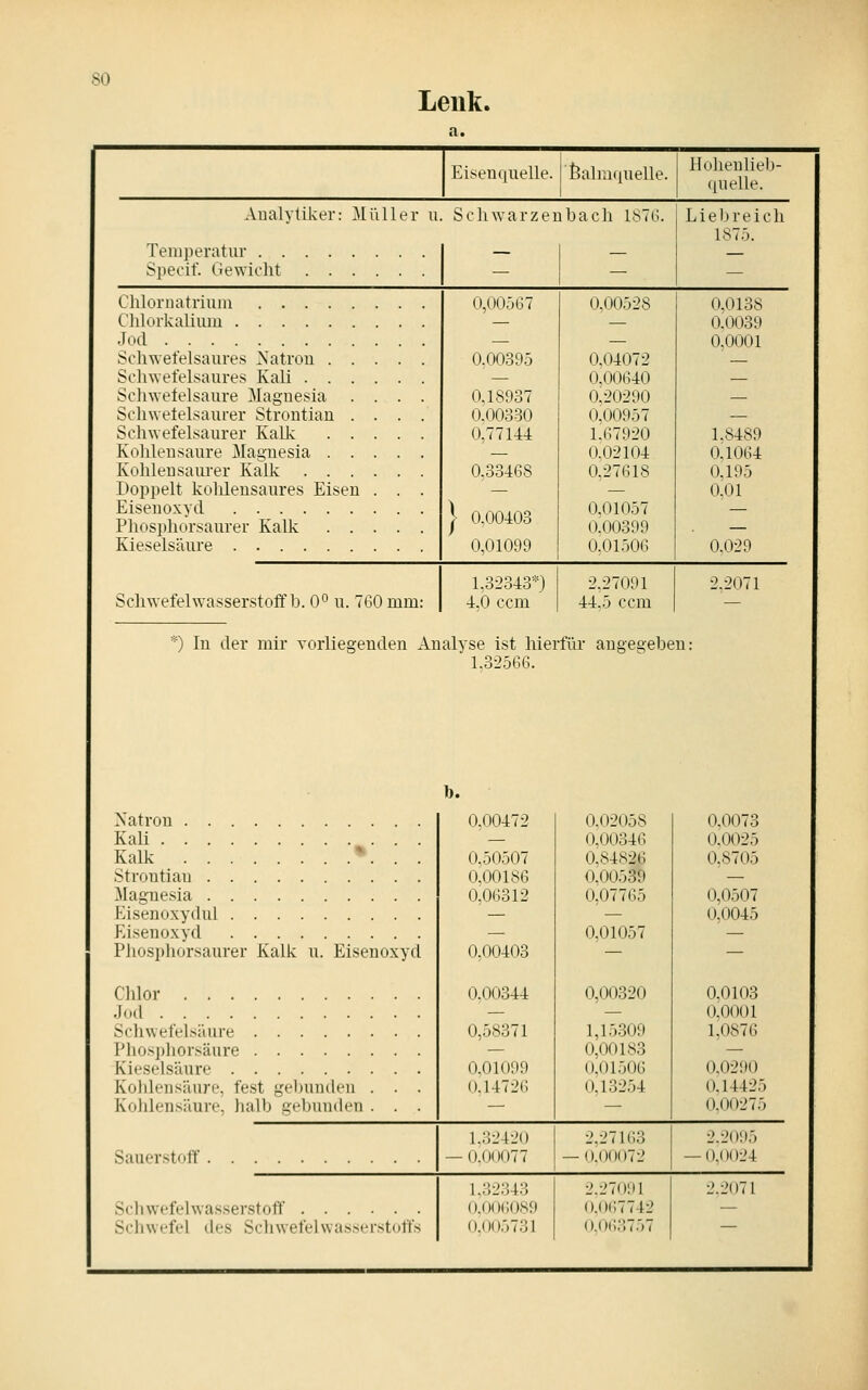 Lenk. Eisenquelle. fealraquelle. Analytiker: ^Mfilier u Temperatur Speeif. Gewicht Chlornatriuiu Clilorkalium Jod Schwefelsaures Natron Schwefelsaures Kali Scliwefelsaure Maguesia .... Scliwetelsaurer Strontiau .... Schwefelsaurer Kalk Kohlensaure Maguesia Kohlensaurer Kalk I)opi)elt kolileusaures Eisen . . . Eisenoxyd Phosphorsaurer Kalk Kieselsäure Schwarzenbach 1876, Hohenlieb- qnelle. Liebreich 1S7.J. 0,UO:)G7 0.00395 0.18937 0.00330 0,77U4 0.33468 0.00403 0,01099 0,00.328 0,04072 0,00640 0^20290 0,009.37 1.67920 0,02104 0.27618 0,010.37 0.00399 0.01.306 Schwefelwasserstoff b. 0*^ u. 760 mrü: 1.32343*) 4,0 com 2.27091 44..3 ccm 0,0138 0.0039 0,0001 1.8489 0,1064 0,195 O.Ol 0.029 *) In der mir Yorliegenden Analyse ist hierfür angegeben: 1,32566. 2.2071 b. Natron Kali Kalk *. . . Strontiau Magnesia Eisenoxydul Eisenoxyd Pliosi)liorsaurer Kalk u. Eisenoxyd Clilor Jod Scliwefelsiture Phosphorsäure Kieselsäure Kohlensäure, fest gebunden . . . Kohlen.säure, halb gebunden . . . Sauerstoff Sc bwefel Wasserstoff Schwefel des Schwefelwasserstoffs 0,00472 0,50507 0.00186 0.06312 0,00403 0.00344 0,58371 0.01099 0.14726 1,32420 0,00077 0,02058 0,00346 0,84826 0.00539 0,07765 0,01057 0,00320 1,1.3309 0,00183 0,01506 0,132.34 2.271(;3 0.00072 1.32343 0,006089 0,005731 2.27091 0.067742 ().06;'>757 0,0073 0.0025 0.8705 0,0507 0,0045 0.0103 0,0001 1,0876 0,0290 0,14425 0.00275 2.2095 (10024 2.20;