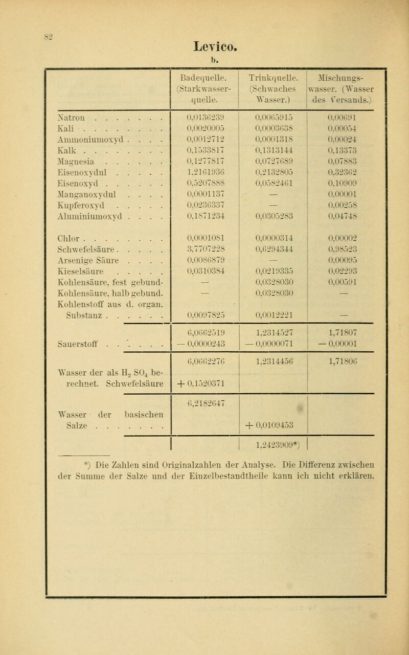 S-2 Leyico. b. Badecjuelle. j Trinkiiuelle. fStark\va>ser- 1 Schwaches vi.-; . \Va>ser.) ^ilischungs- wasser. (Wasser des Tersands.) Natron Kali Ammoniumoxyd .... Kalk Magnesia Eiseuoxydul Eiseuoxyd Manganoxydul .... Kupferoxyd Aluminiumoxyd .... Clüor Schwefelsäui-e Arsenige Säure .... Kieselsäure Kohlensäure, fest gebund- Kolilensäure, halb gebund. Kohlenstoff aus d. organ. Substanz U.Ol 36239 0,0020005 0.0012712 0.1533817 0,1277817 1.2161936 0.5207888 0.0001137 0.0236337 0.1871234 0,0001081 3,7707228 0.0086879 (1.0310384 0.0097825 0,0065915 0,0003(;38 0,0001318 0,1313144 0,0727689 0,2132805 0,0582461 0,0305283 0,0(J00314 0,6294344 0,0219335 0,0328030 0.0328030 0.0012221 0-00691 0.00054 0-00024 0-13373 0,07883 0,32362 0,10909 0,00001 0.00258 0,04748 0,00002 0,98523 0-00095 0.02293 0,00591 Sauerstoff ..'.... 6,0662519 — (10000243 1,2314527 1.718U7 — 0-0000071 j —0.00001 AVasser der als Ho SO4 be- rechnet. Schwefelsäure (;.0(;(;2276 + 0.1520371 1.231445(; 1,71806 Wasser der basischen Salze (1,2182647 + 0-0109453 1 1,2423909*) 1 *) Die Zahlen sind Oi iginalzahlen der Analyse. Die Di fferenz zwischen