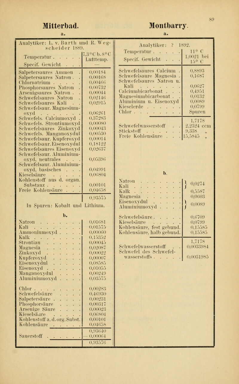 Mitterbad. n. Montbarry. 89 Analytiker: L. v. Itarth und K. Weg- Analytiker: ? ls:i2. 1 sehe i der iss: . Temperatur 7.3 ('))..s^'C Lutttemp. Temperatur Si)ecif. (iewicht . . . 11 C 1.0021 1)ei 15'J C Si)erif. (iewiclit . . . — Schwefelsaures Calcium . ()..S,S!:)3 Salpetersaures AiiiUKiu ().()() 1S4 Salpetersaures Natrdu . . O.OOICS Scliwefelsaure Magnesia . 0.1 (;.s7 Cliloniati-iuni ().()()4(;(; Schwefelsaures Natron u. Pliosphorsaures Xatrou . ().()0732 Kali o.oi;27 Arseuiii'saures Natron . . (),()()(»44 Calciumbicarbonat . . . o.4:)5l Sehwefelsaures Natron . 0,02146 Magnesiundiicarbonat . . 0.0132 Schwefelsaures Kali . . 0,02U15 1 Aluminium u. Eisenoxyd O.OOS!) Schwefelsaur. Maguesiuui- Kieselerde 0.07:)'.) oxvd Scliwetels. Cah'iumoxyd . (),0(i2(;i (».372S3 Clilor Spuren 1.7178 2.2324 ccm Schwefels. Strontiumoxyd Schwefelsaures Zinkoxyd Schwefels. Manganoxydul Schwefelsaur. Kui)feroxyd ().()(.)()S0 Schwefelwasserstoff . . ().()()()43 (),()U530 ().()(»014 , Stickstoff Freie Kohlensäure . . . 9.338 15,5845 „ Schwefelsaur. Eisenoxydul 0.18122 Scliwefelsaures Eisenoxyd (\0-637 Schwefelsaur. Aluminium- oxyd, neutrales . . . O,053;»(! Scliwefelsaur. Aluminium- oxyd, liasisches . . . 0.041)1)1 Kieselsäure O.0l!804 b. Kohlenstoft' aus d. organ. Natron 1 0,0274 0,5587 0,01'.03 Substanz 0.00101 Kali Freie Kohlensäure . . . ().04(;58 Kalk Magnesia 0.;)3575 i Eisenoxydul ) In Spuren: Kobalt und Lithium. Aluminiumoxyd .... J 0,0089 1). Scliwetelsäure 0.(!709 Natron 0,01i;81 i \ Kieselsäure 0,0799 Kali 0.01575 ! ' Kohlensäure, fest gebund. (). 155N5 Ammoniumoxvd .... o.ooo(;o Kollleusäure, halb gelnuid. 0.155S5 Kalk . . . ■ 0.15352 , Strontian 0.00045 1.717.S Magnesia O.02O87 Schwefelwasserstoff' . . 0.OO33984 Ziidcoxyd 0.00022 Schwefel des Scliwefel- Kupferoxyd (),00007 wasserstoft's 0.0031985 Eisenoxydnl O.OS585 ^ Eisenoxyd 0,01055 i ^langanoxydul .... 0,00249 Aluminiumoxyd .... 0.03575 Chlor ().00283 Schwefelsäure .... (14(;930 Sal])etersänre 0.00231 Phosidiorsäure .... 0.00317 Arsenige Säure .... ().()()()23 Kieselsäiire o.oi;so4 Kohlenstoff a. d. org. Sul)st. o.Ooloi Kohlensäure o.o4(;5.s o,'.»;;(;40 Sauerstoff — O.OOOlU 0.'.)357(;
