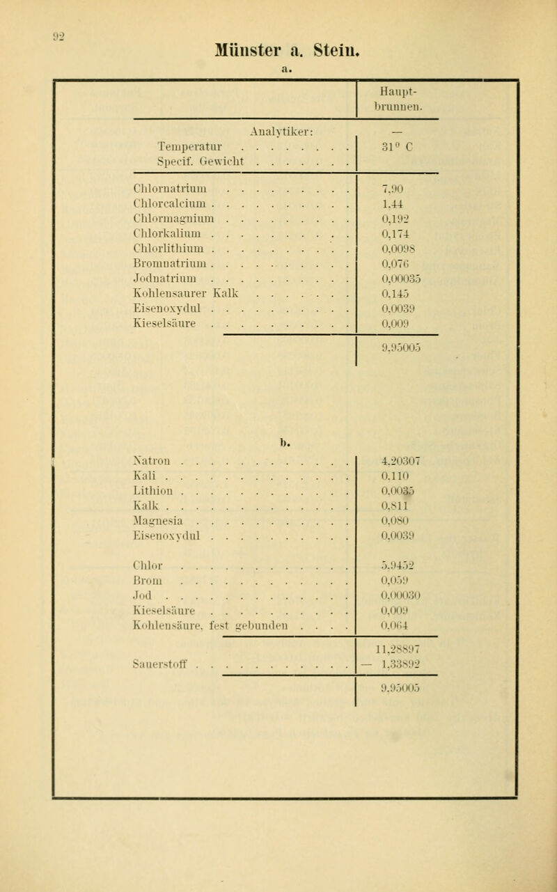 Münster a. Steiu. a. HaiiiiT- l)runnpii. Analytiker: Teiiipeiatiir Speoif. Gewiclit 31 C Chloruatriuiu 7.90 1.44 0,192 0,174 0,0098 0,076 0.00035 0.145 0.0039 0.un\) Clilorcalciuiu Cliloniiaiinium Clilorkalium Clilorlithium Broniuatriiuii Joduatrium Kollleu.saurer Kalk Eisen oxydul Kieselsäure Natron 9.95(«;)5 4.20307 0.110 0.003p 0,811 0.080 0.0039 5.9452 0.(159 <).<)(X)30 0,(X)9 ().()(;4 Kali Litliion Kalk Magnesia Eisenoxydul Chlor Brom Jod Kiesel.säure . . Kohlensäure, fest gebunden .... Sauerstoff 11,2n.s97 — 1,33S92 9.950(J5