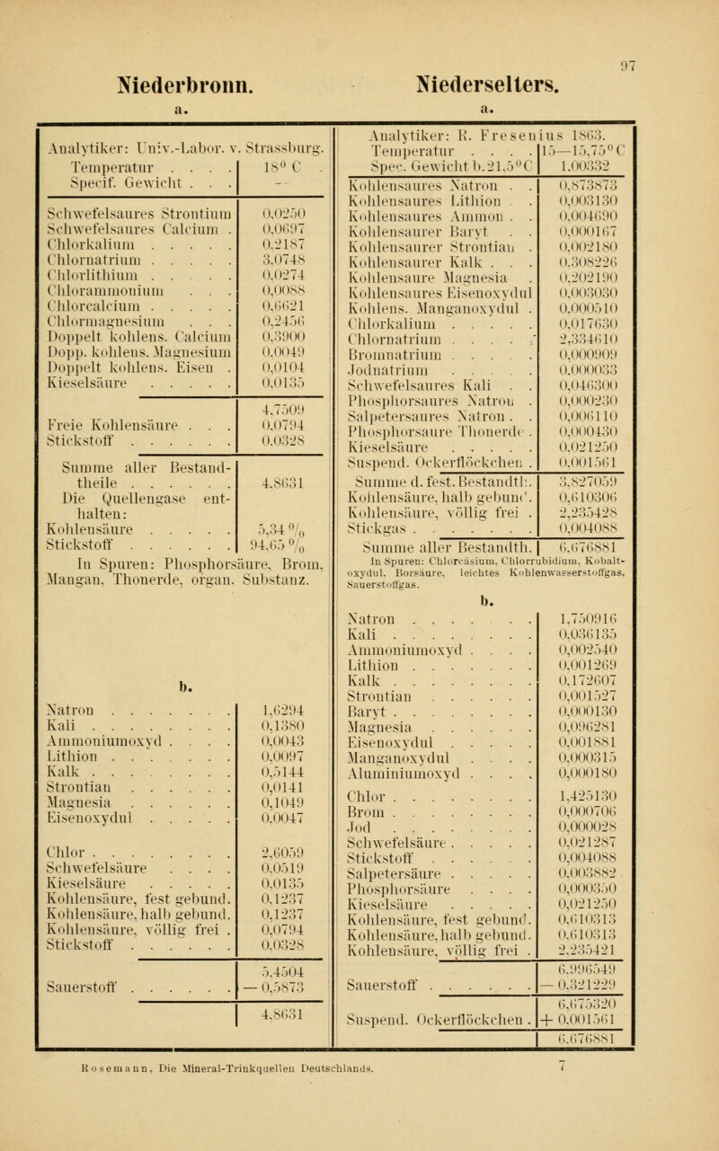 Niederbronn. Niederselters. Analytiker: rniv.-Labur. v . Strasshurg. Temperatur .... LS' C - Specif. Gewiclit . . . -■ Scliwefelsaurcs Strontiuu] i).(L'.')() Scinvet'elsaures C'alciiun . O.dC'.iT t'lildrkaliiim ().•_'! NT Chlornatriuiii ;;.()74.s Clilorlitliiuiu 0.0274 C'hldrainmoiiiuni . . . ().0( ),S,S C'liloroaU'ium ().(i(;2i Clildriiiaiinesium . . . ().24:)(; Odjipelt kolilens. Caloiuin O.M'.IOO Do])!), kdlileus. Maunesiuin 0.004!» Ddplielt kolilens. Eisen . O.Ol 04 KieseLsiiure 0.01;;.') 4.T.'io;t Freie Kohlensäure . . . 0.0T1I4 Stickstott 0.0328 stand- 4.>i(;31 ent- Summe aller IJe: theile . . . Die Quellengase halten: Kohlensäure . . Stickstott . . . In Spuren: Phosphorsäure. Brom, Mangan, Thonerde. orgau. Substanz. 5,34 0/0 04,65 % b. Natron Kali Aramoniumoxyd ... Lithion Kalk Strontian Magnesia Eisenoxydul Chlor Schwefelsäure ... Kieselsäure Kohlensäure, fest gebund Kolilensäure. halb gebund Kohlensäure. völliL;- frei Stickstolf . . Sauerstoff l.(i2L)4 0,1380 0.0043 o.ooüT 0.5144 0,0141 0,104:1 11.0047 2.6059 0.0519 O.Ol 35 0.1237 0,1237 0,0794 oj);;2.s 5.4.)04 0.5S73 4.m;;;i .Vnalytiker: K. Temperatur Si»r'-. (Tewicht Fresenius 1863. 15—15,750 0 l.oo;',;',2 b.21.5C Kohlensaures Natron . Kohlensaures Lithion . Kohlensaures .Vnimon . Koldensaurer Baryt Kolilensaurer Strontian Koldensaurer Kalk . . Kohlensaure Magnesia Kohlensaures Eisenoxythi Kohlens. Manganoxyclui C'lüorkalium .... C'Iilornatrium .... Bromnatrium ... Jodnatrium . . Sclnvefelsaures Kali Phosphorsaures .Natron Sal])etersaures Natron . Pliosphorsaure Tlionerdt Kieselsäure .... Suspend. Oekertlörkchei; Summe d. fest. Bestandtl: Koidensäure. halb gebunc' Kohlensäure, völlig frei Stickgas O.N73.S73 ().(i(i;;i3o o.ook;iio 0.000l(i7 0.0021.so o.3os22(; 0.202190 0.00.,030 0.000510 O.Ol 71130 2,334610 0.000! 109 ().(i()(K )33 0.046300 (),()()023( I 0.006110 0.0( I043() 0.021250 o.ooi5i;i 3.827059 0,610306 2,235428 ().()()40ss Summe aller Bestanilth. 6.6(6)881 In Spuren: Chlorcäsium. Clilorrubidiuiu. Kobalt- oxydul. Borsäure, leichtes Kohlenwasserstodgaä, Sauerstoft'gas. b. Natron 1.750916 Kali 0.036I35 Ammoniumoxvd .... O,oo2540 Lithion . . ' o.ooi269 Kalk 0.172607 Strontian o,ooi527 Baryt 0.0110130 Magnesia o,o!m;2si Eisenoxvdul 0.00 Lssi Manganoxvdul .... o. )315 Aluminiumoxyd .... O,oooiso Chlor 1,425130 Brom 0,000706 .IikI 0.00002s Scliwefelsäure o,0212s7 Stickstoff 0,004088 Salpetersäure o.oo3s.s2 Phosphorsäure .... o,ooo350 Kieselsäure O,o212.')0 Kolilensäure, fest gebund. O.r. 10313 Kohlensäure,halb gebund. 0.610313 Kohlensäure, völlig frei 2.235421 Sauerstoff Suspend. ()ckertlörkclien 6>.:i:i654!l 0.32122!! r,.i;7532o -f o.ooi5(;i C.ImCSSI Rosemaun. Die Mineral-Trinkquelleu Deutsohland.H.