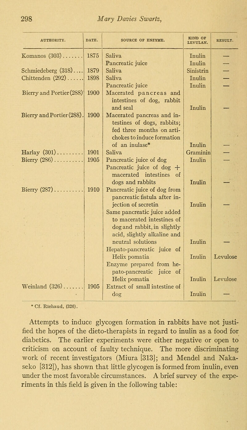 AUTHORITY. DATE. SOURCE OF ENZYME. KIND OF LEVUIAN. RESULT. Komanos (303) 1875 Saliva Inulin Pancreatic juice Inulin — Schmiedeberg (318).... 1879 Saliva Sinistrin — Chittenden (292) 1898 Saliva Inulin — Pancreatic juice Inulin — Bierry and Portier (288) 1900 Macerated pancreas and intestines of dog, rabbit and seal Inulin — BierryandPortier(288). 1900 Macerated pancreas and in- testines of dogs, rabbits; fed three months on arti- chokes to induce formation of an inulase* Inulin — - Harlay (301) 1901 Saliva Graminin — Bierry (286) 1905 Pancreatic juice of dog Pancreatic juice of dog + Inulin macerated intestines of dogs and rabbits Inulin —^^ Bierry (287) 1910 Pancreatic juice of dog from pancreatic fistula after in- jection of secretin Inulin — Same pancreatic juice added to macerated intestines of dog and rabbit, in slightly acid, slightly alkaline and neutral solutions Inulin — Hepato-pancreatic juice of Helix pomatia Inulin Levulose Enzyme prepared from he- pato-pancreatic juice of Helix pomatia Inulin Levulose Weinland (326) 1905 Extract of small intestine of dog Inulin — ' Cf. Richaud, (326). Attempts to induce glycogen formation in rabbits have not justi- fied the hopes of the dieto-therapists in regard to inulin as a food for diabetics. The earlier experiments were either negative or open to criticism on account of faulty technique. The more discriminating work of recent investigators (Miura [313]; and Mendel and Naka- seko [312]), has shown that Httle glycogen is formed from inulin, even under the most favorable circumstances. A brief survey of the expe- riments in this field is given in the following table: