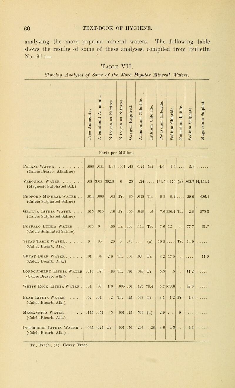 analj'zing the more popular mineral waters. The following table shows the results of some of these analyses, compiled from Bulletin No. 91:— Table VII. Showing Analyses of Some of the 3Iore Popular Mineral Waters. =i a o a a .1 1 2 S ■a _o 3 -S o 2 J3 '3 o a a < < ^ 2 3 o .d tH '0 o M a 3 2 'S c a 3 a 3 a s 3 O .3 a o a _3 3 a a, 3 a CD o o X a is c3 3 cs •5 U a O T3 c -a U4 ■< 'A 2 o < M P-, IB Ph CO Part-^ per Million. ,008 .051 1.33 .001 .45 0.24 (a) 4.6 46 5.3 (Calcic Bicarb. Alkaline) 08 3.05 392.8 0 .25 .24 169.5 3,170 (a) 802.7 14 151 4 (Magoesic Sulphated Sal.) Bedford Mineral Water . . (Calcic Suiphated Saline) ,014 .008 .05 Tr. .85 .015 Tr. 9.3 9.2 29 0 686.1 Geneva Lithia Water . . . (Calcic Suiphated Saline) .015 .015 .10 Tr. .55 .048 .6 7.6 330.4 Tr. 2.8 575 3 Buffalo Lithia Water (Calcic Suiphated Saline) .035 0 .50 Tr. .60 .114 Tr. 76 12 77.7 31.7 Vitau Table Water (Cal ic Bicarb. Alk.) 0 .05 .20 0 .45 (a) 10 5 Tr. 14.9 .01 .04 20 Tr. .30 03 Tr. 32 17 5 11 0 (Calcic Bicarb. Alk.) Londonderry Lithia Water (Calcic Bicarb. Alk.) .015 .075 .66 Tr. .90 .048 Tr. 5.5 .5 11.2 White Rock Lithia Water . .04 .09 1 0 .005 .50 .125 76.4 5.7 573.6 49.6 Bear Lithia Water . . . (Calcic Bicarb. Alk.) .02 .04 .2 Tr, .25 .063 Tr. 3 1 12 Tr. 4.3 Massanetta Water . . . (Calcic Bicarb, Alk.) .175 .054 ' .5 .001 .45 .549 (a) 2.9 0 Otterburn Lithia Water . (Calcic Bicarb Alk.) .065 .027 Tr. 001 .70 207 .28 .3.6 43 41 Tr., Trace; (a). Heavy Trace.