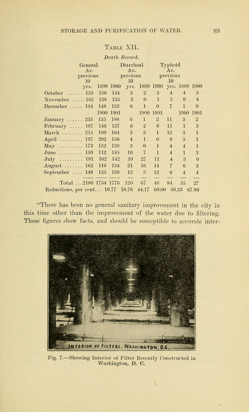 Table XII. Death Record. General Diarrheal Typhoid Av. Av. Av. previous previous previous 10 10 10 yrs. 1899 1900 yrs. 1899 1900 yrs. 1899 1900 October 153 138 144 5 2 5 4 4 5 November 162 138 135 3 0 1 5 0 4 December 194 148 133 6 1 0 7 1 0 1900 1901 1900 1901 1900 1901 January 235 135 188 6 1 2 11 3 2 February 197 146 157 6 2 0 11 1 3 March 215 180 164 5 5 1 12 3 1 AprU 197 202 156 4 1 0 9 5 1 May 173 152 139 3 0 1 4 4 1 June 159 112 145 10 7 1 4 1 3 July 191 162 142 39 27 11 4 3 0 August 162 116 134 21 16 14 7 6 3 September 148 125 139 12 5 12 6 4 4 Total ...2186 1754 1776 120 67 48 84 35 27 Reductions, per cent... 19.77 18.76 44.17 60.00 58.33 67.86 There has been no general sanitary improvement in the city in this time other than the improvement of the water due to filtering. These figures show facts, and should be susceptible to accurate inter- Fig. 7.—Showing Interior of Filter Recently Constructed in Washington, D. C.