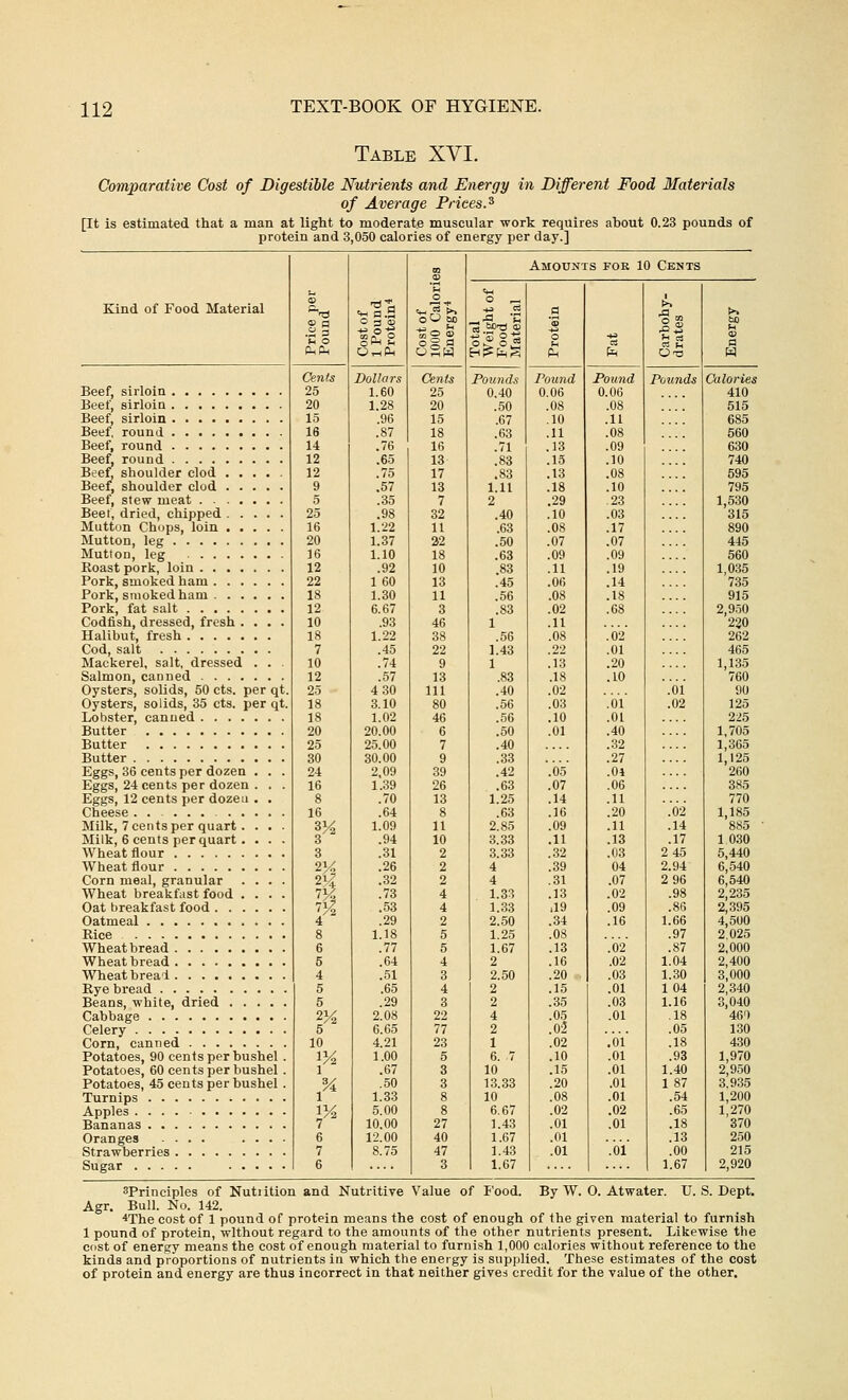 Table XVI. Comparative Cost of Digestible Nutrients and Energy in Different Food Materials of Average Prices.^ [It is estimated that a man at light to moderate muscular work requires ahout 0.23 pounds of protein and 3,050 calories of energy per day.] Kind of Food Material Beef, sirloin Beef, sirloin Beef, sirloin Beef, round Beef, round Beef, round Beef, shoulder clod ..... Beef, shoulder clod Beef, stew meat ....... Beet, dried, chipped Mutton Chops, loin Mutton, leg Mutton, leg Roast pork, loin Pork, smoked ham Pork, smoked ham Pork, fat salt Codfish, dressed, fresh .... Halibut, fresh Cod, salt Mackerel, salt, dressed . . . Salmon, canned Oysters, solids, 50 cts. per qt. Oysters, solids, 35 cts. per qt. Lobster, canned Butter Butter Butter Eggs, 36 cents per dozen . . . Eggs, 24 cents per dozen . . . Eggs, 12 cents per dozen . . Cheese ..... Milk, 7 cents per quart. . . . Milk, 6 cents per quart. . . . Wheat flour Wheat flour Corn meal, granular . . . . Wheat breakfast food .... Oat breakfast food Oatmeal Rice Wheat bread Wheat bread Wheat breai Rye bread Beans, white, dried Cabbage Celery Corn, canned Potatoes, 90 cents per bushel . Potatoes, 60 cents per bushel . Potatoes, 45 cents per bushel . Turnips Apples Bananas Oranges .... . . . . Strawberries Sugar Cents 25 20 15 16 14 12 12 9 5 25 16 20 16 12 22 18 12 10 18 7 10 12 25 18 18 20 25 30 24 16 8 16 3^ 3 8 6 5 4 5 5 5 10 1 v^ 6 7 6  a ■0.5 o a <c Dollars 1.60 1.28 .96 .87 .76 .65 .75 .57 .35 .98 1.22 1.37 1.10 .92 1 60 1.30 6.67 .93 1.22 .45 .74 .57 4 30 3.10 1.02 20.00 25.00 30.00 2.09 1.39 .70 .64 L09 .94 .31 .26 .32 .73 .53 .29 1.18 .77 .64 .51 .65 .29 2.08 6.65 4.21 1.00 .67 .50 1.33 5.00 10.00 12.00 8.75 oO BO oSw Cents 25 20 15 18 16 13 17 13 7 32 11 22 18 10 13 11 3 46 88 22 9 13 111 80 46 6 7 9 39 26 13 8 11 10 2 2 2 4 4 2 5 5 4 3 4 3 22 77 23 5 3 3 ^ box) a> Amounts foe 10 Cents Pounds 0,40 .50 .67 .63 .71 .83 .83 1.11 2 .40 .63 .50 .63 .83 .45 .56 .83 1 .56 1.43 1 .83 .40 .56 .56 .50 .40 .33 .42 .63 1.25 .63 2.85 3.33 3.33 4 4 1.33 1.33 2.50 1,25 1.67 2 2.50 2 2 4 2 1 6. 7 10 13.33 10 6.67 1.43 1.67 1.43 1,67 Pound 0.06 .08 .10 .11 .13 .15 .13 .18 .29 .10 .08 .07 .09 .11 .06 .08 .02 .11 .08 .22 !]3 .18 .02 .03 .10 .01 .05 .07 .14 .16 .09 .11 .32 .39 .31 .13 il9 .34 .08 .13 .16 .20 .15 .35 .05 M .02 .10 .15 .20 .08 .02 .01 .01 .01 Pound 0.06 .08 .11 .08 .09 .10 .08 .10 .23 .03 .17 .07 .09 .19 .14 .18 .68 ,02 .01 .20 .10 ','oi' .01 .40 .32 .27 .04 ,06 .11 .20 .11 .13 .03 04 .07 .02 .09 .16 '.02 .02 .03 .01 .03 .01 VoV .01 .01 .01 .01 .02 .01 W Pounds .01 .02 .02 .14 .17 2 45 2.94 2 96 .98 .86 1.66 .97 .87 1.04 1.30 104 1.16 .18 .05 .18 .93 1.40 1 87 .54 .65 .18 .13 .00 1.67 Calories 410 515 685 560 630 740 595 795 1,530 315 890 445 560 1,035 735 915 2,950 230 262 465 1,135 760 90 125 225 1,705 1,365 1,125 260 385 770 1,185 885 ■ 1 030 5,440 6,540 6,540 2,235 2,395 4,500 2.025 2,000 2,400 3,000 2,340 3,040 46') 130 430 1,970 2,950 3,935 1,200 1,270 370 250 215 2,920 sPrinciples of Nutiition and Nutritive Value of I'ood. By W. 0. Atwater. U. S. Dept. Agr. Bull. Ko. 142. ^The cost of 1 pound of protein means the cost of enough of the given material to furnish 1 pound of protein, without regard to the amounts of the other nutrients present. Likewise the cdst of energy means the cost of enough material to furnish 1,000 calories without reference to the kinds and proportions of nutrients in which the energy is supplied. These estimates of the cost of protein and energy are thus incorrect in that neither give^ credit for the value of the other.