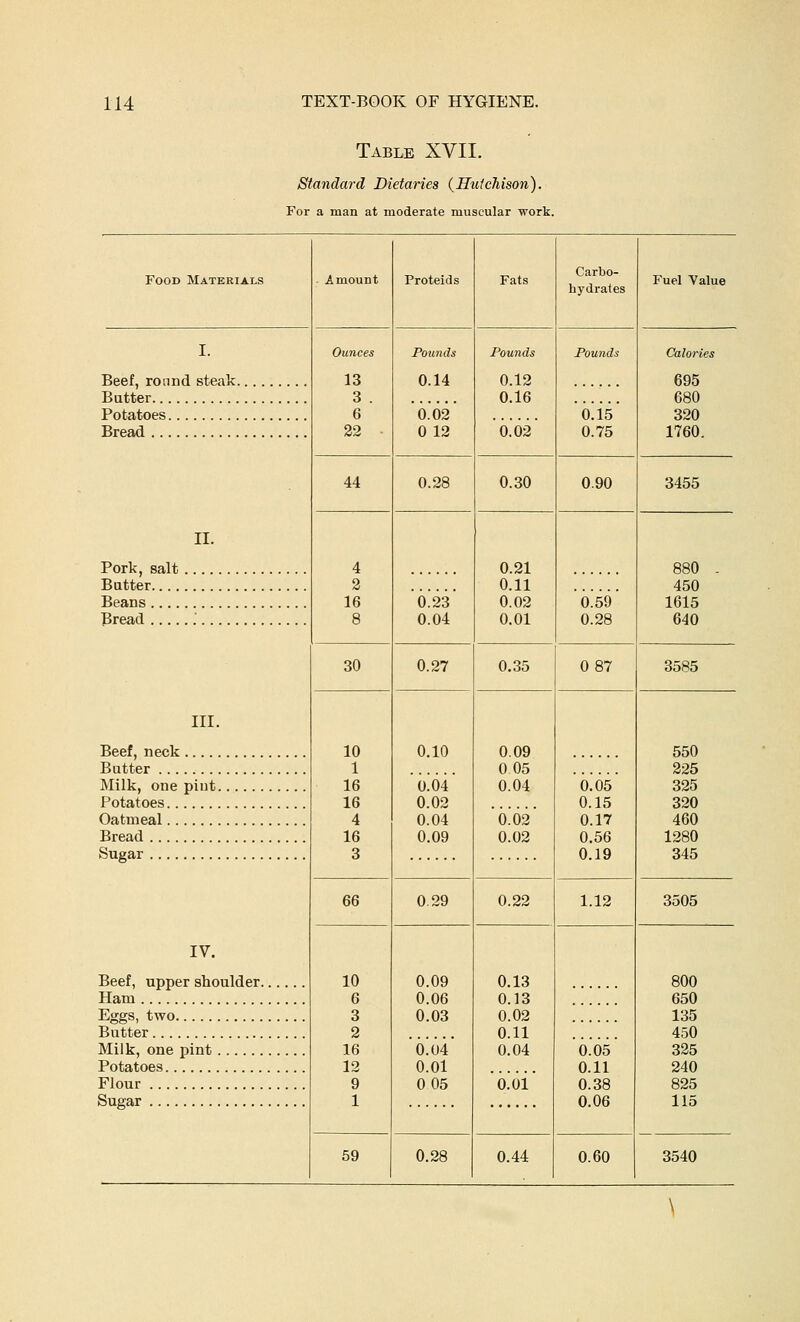 Table XVII. Standard Dietaries {Hutchison). For a man at moderate muscular work. Food Materials Amount Proteids Fats Carbo- hydrates Fuel Value I. Beef, round steak Ounces 13 3 . 6 22 • Pounds 0.14 6.02 0 12 Pounds 0.12 0.16 6.02 Pounds 6^15' 0.75 Calories 695 Batter 680 Potatoes 320 Bread 1760. 44 0.28 0.30 0.90 3455 II. Pork, salt 4 2 16 8 6^23 0.04 0.21 0.11 0.02 0.01 ' 6.59' 0.28 880 - Butter 450 Beans 1615 IBread 640 30 0.27 0.35 0 87 3585 III. Beef, neck 16 16 4 16 3 0.10 ' \)M' 0.02 0.04 0.09 0.09 0 05 0.04 '6.02' 0.02 0.05 0.15 0.17 0.56 0.19 550 Butter 225 Milk, one pint 325 Potatoes 320 Oatmeal 460 Bread 1280 Sugar 345 66 0.29 0.22 1.12 3505 IV. Beef, upper shoulder Ham 10 6 3 2 16 12 9 1 0.09 0.06 0.03 '6!u4 0.01 0 05 0.13 0.13 0.02 0.11 0.04 '6.'6i' '6.05 0.11 0.38 0.06 800 650 Eggs, two 135 Butter 450 Milk, one pint 325 Potatoes 240 Flour 825 Sugar 115 59 0.28 0.44 0.60 3540
