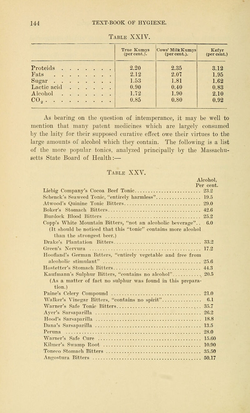 Table XXIV. True Kumys Cows' MilkKumys Kefyr (percent.). (percent.). (percent.) Pi'oteids 2.20 2.35 3.12 Fats 2.12 2.07 1.95 Sugar 1.53 1.81 1.62 Lactic acid 0.90 0.40 0.83 Alcohol 1.72 1.90 2.10 CO2 0.85 0.80 0.92 As bearing on the question of intemperance, it may be well to mention that many patent medicines which are largely consumed by the laity for their supposed curative effect owe their virtues to the large amounts of alcohol which they contain. The following is a list of the more popular tonics, analyzed principally by the Massachu- setts State Board of Health:— Table XXV. Alcohol, Per cent. Liebig Company's Cocoa Beef Tonic 23.2 Schenck's Seaweed Tonic, entirely harmless 19.5 Atwood's Quinine Tonic Bitters 29.0 Boker's Stomach Bitters 42.6 Burdock Blood Bitters 25.2 Copp's White Mountain Bitters^ not an alcoholic beverage.. 6.0 (It should be noticed that this tonic contains more alcohol than the strongest beer.) Drake's Plantation Bitters 33.2 Green's Nei-\'ura 17.2 Hoofland's German Bitters, entirely vegetable and free from alcoholic stimulant 25.6 Hostetter's Stomach Bitters 44.3 Kaufmann's Sulphur Bitters, contains no alcohol _ 20.5 (As a matter of fact no sulphur was found in this prepara- tion.) Paine's Celery Compound 21.0 Walker's Vinegar Bitters, contains no spirit 6.1 Warner's Safe Tonic Bitters ,. . 35.7 Ayer's Sarsaparilla 26.2 Hood's Sarsaparilla 18.8 Dana's Sarsaparilla 13.5 Peruna 28.0 Warner's Safe Cure 15.60 Kilmer's Swamp Root 10.90 Toneco Stomach Bitters 35.50 Angostura Bitters 50.17