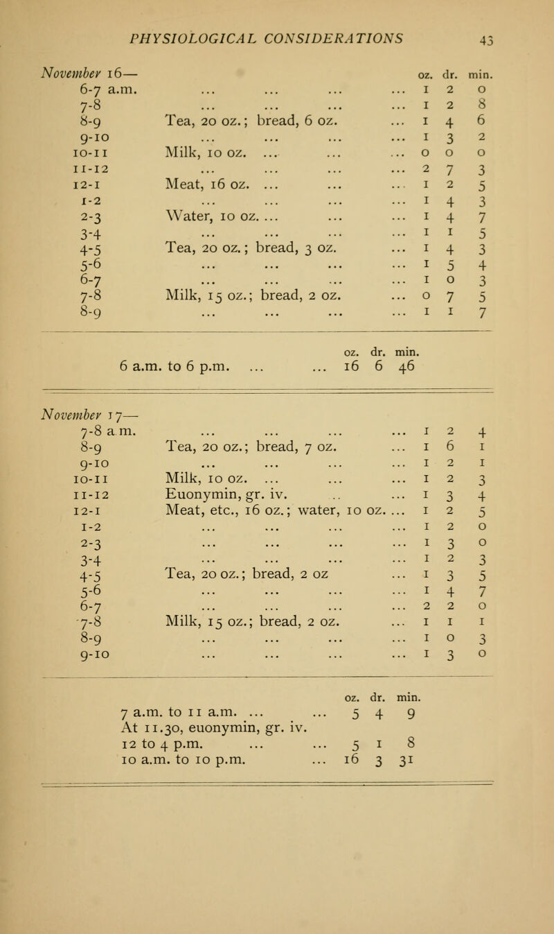 November 16— 6-7 a.m. 7-8 8-9 9-10 IO-II 11-12 12-1 1-2 2-3 3-4 4-5 5-6 6-7 7-8 8-9 Tea, 20 oz.; bread, 6 oz Milk, 10 oz. Meat, 16 oz. ... Water, 10 oz. ... Tea, 20 oz.; bread, 3 oz Milk, 15 oz.; bread, 2 oz oz. dr. min I 2 O I 2 8 I 4 6 I 3 2 0 0 O 2 7 3 I 2 5 I 4 3 I 4 7 I 1 5 I 4 3 I 5 4 I 0 3 O 7 5 I 1 7 6 a.m . to 6 p.m. oz. 16 dr. 6 min 46 November j 7— 7-8 am. 8-9 Tea, 20 oz.; bread, 7 oz. 1 I 2 6 4 1 9-10 IO-II 11-12 12-1 Milk, 10 oz. Euonymin, gr. iv. Meat, etc., 16 oz.; water, 10 OZ. I I I I 2 2 3 2 1 3 4 5 1-2 ... ... 1 2 0 2-3 3-4 4-5 Tea, 20 oz.; bread, 2 oz 1 1 1 3 2 3 0 3 5 5-6 6-7 7-8 Milk, 15 oz.; bread, 2 oz. I 2 I 4 2 1 7 0 1 8-9 9-10 ... I I 0 3 3 0 oz. dr. min. 7 a.m. to 11 a.m. ... ... 5 4 9 At 11.30, euonymin, gr. iv. 12 to 4 p.m. ... ... 51 8 10 a.m. to 10 p.m. ... 16 3 31