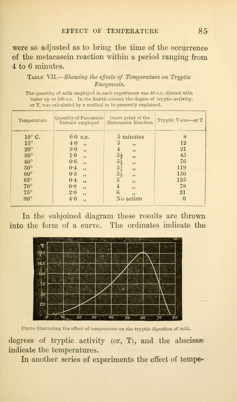 were so adjusted as to bring the time of the occurrence of the metacasein reaction within a period ranging from 4 to 6 minutes. Table VII.— Showing the effects of Temperature on Tryptic Enzymosis. The quantity of ruilk employe! in eaeli experiment was 50 c.c. diluted with water up to 100 c.c. In the fourth column the degree of tryptic activity, or T, was calculated by a method to be presently explained. Temperature Quantity of Pancreatic Extract employed i >nset point of the Metacasein Reaction Trvptic Value- -orT 10° c. 60 c.c. 5 minutes 8 15° 4-0 „ 5 12 20° 30 „ 4 21 30° 1-0 „ H „ 45 40° 0-6 „ 76 50° 0-4 „ Of >! 119 60° 0-3 „ 5^ „ 150 65° 0-4 „ 5 125 70° 0-8 „ 4 78 75° 2-0 „ 6 ., 21 80° 4-0 „ No action 0 In the subjoined diagram these results are thrown into the form of a curve. The ordinates indicate the Curve illustrating the effect of temperature on the tryptic digestion of milk. degrees of tryptic activity (or, T), and the abscissae indicate the temperatures. In another series of experiments the effect of tempe-