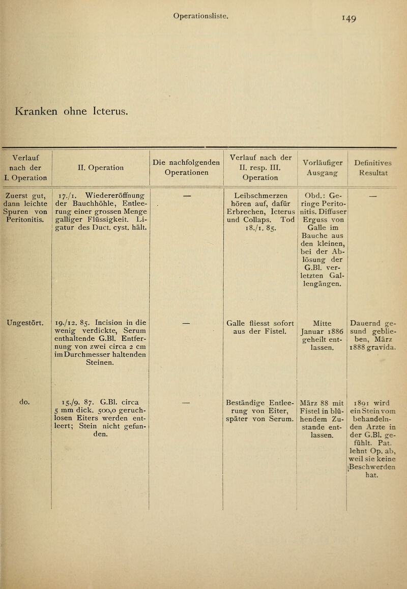 Kranken ohne Icterus. Verlauf Die nachfolgenden Verlauf nach der Vorläufiger Definitives nach der I. Operation II. Operation Operationen II. resp. III. Operation Ausgang | Resultat Zuerst gut, 17./1. Wiedereröffnung Leibschmerzen Obd.: Ge- 1 — dann leichte der Bauchhöhle, Entlee- hören auf, dafür ringe Perito- Spuren von rung einer grossen Menge Erbrechen, Icterus nitis. Diffuser! Peritonitis. galliger Flüssigkeit. Li- und CoUaps. Tod Erguss von gatur des Duct. cyst. hält. 18./1. 85. Galle im Bauche aus den kleinen, bei der Ab- lösung der 1 G.B1. ver- letzten Gal- lengängen. Ungestört. 19./12. 85. Incision in die Galle fliesst sofort Mitte Dauernd ge- wenig verdickte, Serum aus der Fistel. Januar 1886 sund geblie- enthaltende G.Bl. Entfer- geheilt ent- < ben, März nung von zwei circa 2 cm lassen. i888gravida. im Durchmesser haltenden Steinen. do. 15./9. 87. G.Bl. circa Beständige Entlee- 1 März 88 mit 1891 wird 5 mm dick. 500,0 geruch- rung von Eiter, Fistel in blü- einSteinvom losen Eiters werden ent- später von Serum. hendem Zu- behandeln- leert; Stein nicht gefun- stande ent- den Arzte in den. lassen. der G.Bl. ge- fühlt. Pat. lehnt Op. ab, weil sie keine ijBeschwerden hat.