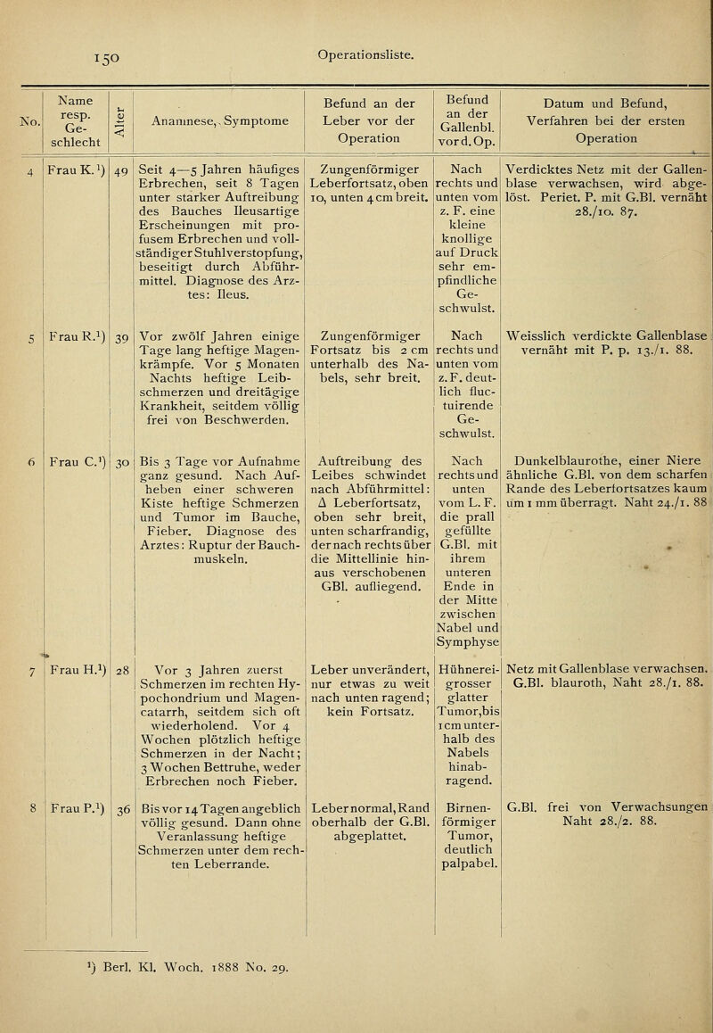15 Name }_, Befund an der Befund Datum und Befund, No. resp. Ge- Anamnese,, Symptome Leber vor der an der Gallenbl. Verfahren bei der ersten schlecht Operation vord.Op. Operation 4 FrauK.^) 49 Seit 4—5 Jahren häufiges Zungenförmiger Nach Verdicktes Netz mit der Gallen- Erbrechen, seit 8 Tagen Leberfortsatz, oben rechts und blase verwachsen, wird abge- unter starker Auftreibung 10, unten 4 cm breit. unten vom löst. Periet. F. mit G.Bl. vernäht des Bauches Ileusartige z. F. eine 28./10. 87. Erscheinungen mit pro- kleine fusem Erbrechen und voll- knollige ständiger Stuhlverstopfung, auf Druck beseitigt durch Abführ- sehr em- mittel. Diagnose des Arz- pfindliche tes: Ileus. Ge- schwulst. 5 Frau R.i) 39 Vor zwölf Jahren einige Zungenförmiger Nach Weisslich verdickte Gallenblase. Tage lang heftige Magen- Fortsatz bis 2 cm rechts und vernäht mit P. p. 13./1. 88. krämpfe. Vor 5 Monaten unterhalb des Na- unten vom Nachts heftige Leib- bels, sehr breit. z. F. deut- schmerzen und dreitägige lich fluc- Krankheit, seitdem völlig tuirende frei von Beschwerden. Ge- schwulst. 6 Frau C) 30 Bis 3 Tage vor Aufnahme Auftreibung des Nach Dunkelblaurothe, einer Niere ganz gesund. Nach Auf- Leibes schwindet rechts und ähnliche G.Bl. von dem scharfem heben einer schweren nach Abführmittel: unten Rande des Leberiortsatzes kaumi( Kiste heftige Schmerzen A Leberfortsatz, vom L. F. um I mm überragt. Naht 24./1. 88« und Tumor im Bauche, oben sehr breit. die prall Fieber. Diagnose des unten scharfrandig, gefüllte Arztes: Ruptur der Bauch- der nach rechts über G.Bl. mit • muskeln. die Mittellinie hin- aus verschobenen GBl. aufliegend. ihrem unteren Ende in der Mitte zwischen * Nabel und Symphyse 7 Frau H.i) 28 Vor 3 Jahren zuerst Leber unverändert, Hühnerei- Netz mit Gallenblase verwachsen. Schmerzen im rechten Hy- nur etwas zu weit grosser G.Bl. blauroth, Naht 28./1. 88. pochondrium und Magen- nach unten ragend; glatter catarrh, seitdem sich oft kein Fortsatz. Tumor,bis wiederholend. Vor 4 I cm unter- Wochen plötzlich heftige halb des Schmerzen in der Nacht; Nabels 3 Wochen Bettruhe, weder hinab- Erbrechen noch Fieber. ragend. 8 Frau P.i) 36 Bis vor i4Tagen angeblich Leber normal, Rand Birnen- G.Bl. frei von Verwachsungen völlig gesund. Dann ohne oberhalb der G.Bl. förmiger Naht 28./2. 88. Veranlassung heftige abgeplattet. Tumor, Schmerzen unter dem rech- deutlich ten Leberrande. palpabel.