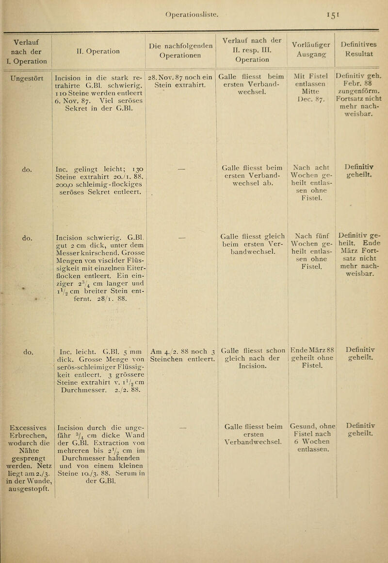 II. Operation Die nachfoIjj^Rnde.n Operationen Excessives Erbrechen, wodurch die Nähte gesprengt werden. Netz liegt am2./3- in der Wunde, ausgestopft. Incision in die stark re- trahirte G.Bl. schwierig. I lo Steine werden entleert 6. Nov. 87. Viel seröses Sekret in der G.Bl. Inc. gelingt leicht; 130 Steine extrahirt 20./1. 88. 200,0 schleimig-flockiges seröses Sekret entleert. Incision schwierig. G.Bl. gut 2 cm dick, unter dem Messer knirschend. Grosse Mengen von viscider Flüs- sigkeit mit einzelnen Eiter- flocken entleert. Ein ein- ziger 2''/^ cm langer und 1^/9 cm breiter Stein ent- fernt. 28/1. 88. Inc. leicht. G.Bl. 5 mm dick. Grosse Menge von serös-schleimiger Flüssig- keit entleert. 3 grössere Steine extrahirt v. 1'/,^™ Durchmesser. 2./2. 88. Incision durch die unge- fähr 3/4 cm dicke Wand der G.Bl. Extraction von mehreren bis 2'/o cm im Durchmesser haltenden und von einem kleinen Steine lo./'ß. 88. Serum in der G.Bl. 28. Nov. 87 noch ein Stein extrahirt. Verlauf nach der 11. resp. III. Operation Galle fliesst beim ersten Verband- wechsel. Vorläufiger Ausgang Mit Fistel entlassen Mitte Dec. 87. Definitives Resultat Definitiv geh. Febr. 88 zungenförm. Fortsatz nicht mehr nach- weisbar. Galle fliesst beim Nach acht ersten Verband- wechsel ab. Galle fliesst gleich beim ersten Ver- bandwechsel. Wochen ge- heilt entlas- sen ohne Fistel. Nach fünf Wochen ge- heilt entlas- sen ohne Fistel. Am 4./2. 88 noch 3 | Galle fliesst schon EndeMärz Steinchen entleert. oleich nach der Incision. geheilt ohne Fistel. Definitiv geheilt. Definitiv ge- heilt. Ende März Fort- satz nicht mehr nach- weisbar. Definitiv geheilt. Galle fliesst beim Gesund, ohne ersten Fistel nach \'erbandwechsel. 6 Wochen entlassen. Definitiv eeheilt.