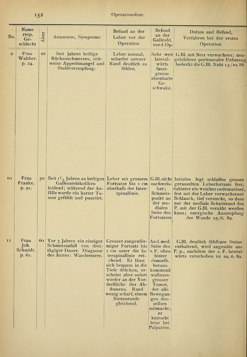 No. Name resp. Ge- schlecht Frau Walther. p. 24. 66 Anamnese, Symptome Befund an der Leber vor der Operation Befund an der Gallenbl. vord.Op. Datum und Befund, Verfahren bei der ersten Operation Seit Jahren heftige Rückenschmerzen, zeit- weise Appetitmangel und Stuhlverstopfung. Frau Franke. p. 91. Frau Joh. Schmidt. p. 61. SO 60 Leber normal, scharfer unterer Rand deutlich zu fühlen. Seit IV2 Jahren an heftigen Gallensteinkoliken leidend; während der An- fälle wurde ein harter Tu- mor gefühlt und punctirt Vor 3 Jahren ein einziger Schmerzanfall von drei- tägiger Dauer. Diagnose des Arztes: Wanderniere. Leber mit grossem Fortsatze bis i cm oberhalb der Inter- spinallinie. Grosser zungenför- miger Fortsatz bis I cm unter die In- terspinallinie rei- chend. Er lässt sich bequem in die Tiefe drücken, er- scheint aber sofort wieder an der Vor- derfläche des Ab- domens. Rand wenig scharf, einem Nierenrande gleichend. Sehr weit! G.Bl. mit Netz verwachsen; neu- lateral- I gebildeter peritonealer Ueberzuj wärts I bedeckt die G.Bl. Naht 13./10. 8« faust- grosse eisenharte Ge- schwulst. G.Bl. nicht nachweis- bar; Schmerz- punkt an der me- dialen Seite des Fortsatzes And.med. Seite des z. F. oben hinter demselb. heraus- kommend wallnuss- grosser Tumor, der alle Bewegun- gen des- selben mitmacht; er knirscht leise bei Palpation. i Incision legt schlaffen grauen gerunzelten Leberfortsatz frei; dahinter ein weicher oedematöser, fest mit der Leber verwachsener Schlauch, tief versteckt, so dass nur der mediale Schnittrand des P. mit der G.Bl. vernäht werden kann; energische Ausstopfung der Wunde 25./6. 89. G.Bl. deutlich fühlbare Steine enthaltend, wird angenäht ans P. p., nachdem der z. F. lateral- wärts verschoben ist 29.76. 89.