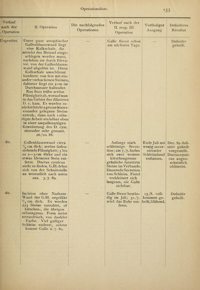 ^53 II. Operation Die nachfolgenden Operationen Unter ganz atrophischer Gallenblaseiiwand liegt eine Kalkschale, die mittelst des Meissel einge- schlagen werden muss, nachdem sie durch Eleva- tor, von der Gallenl)lasen- wand abgelöst ist. Diese Kalkschale umschliesst hunderte von fest mit ein- ander verbackenen Steinen, dahinter liegt ein 5 cm im Durchmesser haltender. Nun floss trübe seröse Flüssigkeit ab, worauf man in das Gebiet des dilatirten D. c. kam. Es wurden zu- nächst leicht 2 grosse hinter- einander gelegene Steine extrah., dann nach i stün- diger Arbeit ein höher oben in einer ampullenartigen Erweiterung des D. cyst. sitzender sehr grosser. 26./10. 88. Gallenblasenwand circa Y2 cm dick; seröse faden- ziehende Flüssigkeit; 5 bis zu 2—3 cm dicke und ein etwas kleinerer Stein ent- fernt. Ductus cysticus nicht zu finden, G.Bl. dehnt sich von der Schnittstelle an wesentlich nach unten aus. 3./;. 89. Incision ohne Narkose. Wand der G.Bl. ungefähr 3/4 cm dick. Es werden 223 Steine extrahirt, 18 kirschen-, die übrigen erbsengross. Form meist tetraedrisch, von dunkler Farbe. Viel galliger Schleim entleert, zuletzt kommt Galle ö./j. 89. Verlauf nach der II. resp. III. Operation \^jrläuliger Ausgang Galle fliesst schon am nächsten Tage. Anfangs stark schleimige Secre- tion; am 7-/7. finden sich zwei weitere kirschengrosse grünliche facettirte Steine im Verbände. Dauernde Secretion von Schleim. Fistel verkleinert sich langsam, nie Galle sichtbar. Galle fliesst bestän- dig im Juli; 31./7. wird das Rohr ent- fernt. Definitives Resultat Definitiv geheilt. Ende Juli mit wenig secer- nirender Schleimfistel entlassen. Dec. 89 defi- nitiv geheilt vorgestellt. Ductus cysti- cus augen- scheinlich obliterirt. 15./8. voll- Definitiv kommen ge- geheilt, heilt, blühend.