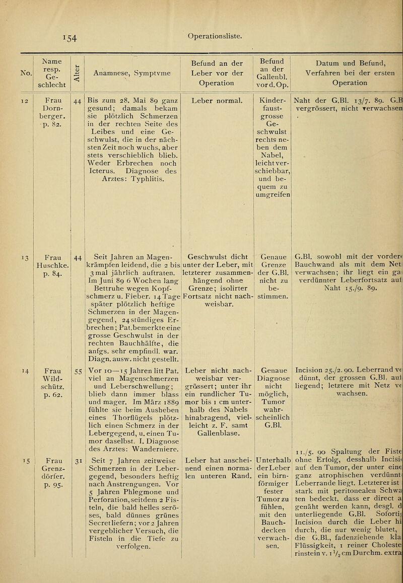 No, Mame resp. Ge- schlecht Anamnese, Symptvme Befund an der Leber vor der Operation Befund an der Gallenbl. vord.Op. Datum und Befund, Verfahren bei der ersten Operation 13 14 15 Frau Dorn- berger. •p. 82. Frau Huschke. p. 84. Frau Wild- schütz. p. 62. Frau Grenz- dörfer. P- 95- 44 44 55 31 Bis zum 28. Mai 89 ganz gesund; damals bekam sie plötzlich Schmerzen in der rechten Seite des Leibes und eine Ge- schwulst, die in der näch- sten Zeit noch wuchs, aber stets verschieblich blieb. Weder Erbrechen noch Icterus. Diagnose des Arztes: Typhlitis. Leber normal. Seit Jahren an Magen- krämpfen leidend, die 2 bis 3 mal jährlich auftraten. Im Juni 89 6 Wochen lang Bettruhe wegen Kopf- schmerz u. Fieber. 14 Tage später plötzlich heftige Schmerzen in der Magen- gegend, 24 stundiges Er- brechen; Fat.bemerkte eine grosse Geschwulst in der rechten Bauchhälfte, die anfgs. sehr empfind!, war. Diagn. ausw. nicht gestellt. Vor 10—15 Jahren litt Fat. viel an Magenschmerzen und Leberschwellung; blieb dann immer blass und mager. Im März 1889 fühlte sie beim Ausheben eines ThorflügeJs plötz- lich einen Schmerz in der Lebergegend, u. einen Tu- mor daselbst. I. Diagnose des Arztes: Wanderniere. Seit 7 Jahren zeitweise Schmerzen in der Leber- gegend, besonders heftig nach Anstrengungen. Vor 5 Jahren Phlegmone und Perforation, seitdem 2 Fis- teln, die bald helles serö- ses, bald dünnes grünes Secretliefern; vor 2 Jahren vergeblicher Versuch, die Fisteln in die Tiefe zu verfolgen. Geschwulst dicht unter der Leber, mit letzterer zusammen- hängend ohne Grenze; isolirter Fortsatz nicht nach weisbar. Kinder- faust- grosse Ge- schwulst rechts ne- ben dem Nabel, leicht ver- schiebbar, und be- quem zu umgreifen Genaue Grenze der G.Bl. nicht zu be- stimmen. Leber nicht nach- weisbar ver- grossert; unter ihr ein rundlicher Tu- mor bis I cm unter- halb des Nabels hinabragend, viel- leicht z. F. samt Gallenblase. Leber hat anschei- nend einen norma- len unteren Rand. Genaue Diagnose nicht möglich, Tumor wahr- scheinlich G.Bl. Unterhalb der Leber ein birn- förmiger fester Tumor zu fühlen, mit den Bauch- decken verwach- sen. Naht der G.Bl. 13/7. 89. G.B vergrössert, nicht Terwachsen G.Bl. sowohl mit der vorden Bauchwand als mit dem Net verwachsen; ihr liegt ein ga verdünnter Leberfortsatz auf Naht 15./9. 89, Incision 25./2.90. Leberrand ve dünnt, der grossen G.Bl. aui liegend; letztere mit Netz vf wachsen. II./5. 90 Spaltung der Eiste ohne Erfolg, desshalb Incisii auf den Tumor, der unter eine ganz atrophischen verdünnt Leberrande liegt. Letzterer ist stark mit peritonealen Schwa ten bedeckt, dass er direct a genäht werden kann, desgl. d unterliegende G.Bl. Sofortig Incision durch die Leber hi durch, die nur wenig blutet, die G.Bl., fadenziehende kla Flüssigkeit, i reiner Choleste rinstein v. i V2 cm Durchm. extra