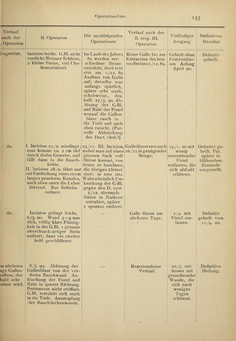 ^55 II. CJperation Ungestört. ! Incision leicht. G.Bl. nicht verclickt.Weisser Schleim, 2 kleine Steine, viel Cho- le-itearinbrei. I. Incision 2^./c). misslingt; man kommt ca. 2 cm tief durch derbe Gewebe, und fällt dann in die Bauch- höhle. II. Incision 28./g. führt nur zur Entdeckung eines 10 cm langen praeform. Kanales, nach oben unter die Leber führend. Nur Schleim entleert. Incision gelingt leicht, 673. 90. Wand 3—4 mm dick, völlig klare Flüssig- keit in der G.Bl. i grosser zwerchsack-artiger Stein entleert, dann ein zweiter hohl geschliffener. 8./7. 90. Ablösung der Gallenblase von der vor- deren Bauchwand. An- frischung der Fistel und Naht in querer Richtung. Peritoneum nicht eröffnet. G.Bl. retrahirt sich stark in die Tiefe. Ausstopfung der Bauchdeckenwunde. Die nachfolgenden Operationen V(;rlauf nach der II. resp. IIL Operation Im Laufe des Jahres 89 werden ver- schiedene Steine extrahirt, doch tritt erst am 1./12. 89 Ausfluss von Galle auf; derselbe war anfangs spärlich, später sehr stark, schubweise, des- halb 27./3. 90 Ab- lösung der G.Bl. und Naht der Fistel worauf die Gallen- blase rasch in die Tiefe und nach oben rutscht. (Par- tielle Abknickung des Duct. Chol?) 23./ii. III. Incision, wobei man auf einen grossen Sack voll Steine kommt, von denen 10 haselnuss, die übrigen kleiner sind; in toto 160. Wahrscheinlich Um- knickung der G-Bl. gegen den D. cyst. 7./12. abermals Steine in Narkose extrahirt, später 2 spontan entleert. Keine Galle bis zur ICxtraction des letz- ten Steines i ./i 2. 89. Galle fliesst erst nach i6./i2.in genügender Menge. Vorläufiger Ausgang Geheilt ohne Fistel entlas- sen Anfang April 90. Definitives Resultat Definitiv geheilt. 15./1. 90 mit Avenig secernirender Fistel entlassen, die sich alsbald schliesst. Definitiv ge- heilt. Pat. später in blühendem- Zustande vorsrestellt. Galle fliesst am nächsten Tage. 2., 4. mit Fistel ent- lassen. Definitiv geheilt vom 11./4. an. Reactionsloser Verlauf. ! 20. 7. ent- lassen mit granulirender : Wunde, die sich nach wenigen Tagen schliesst. Definitive Heilung.