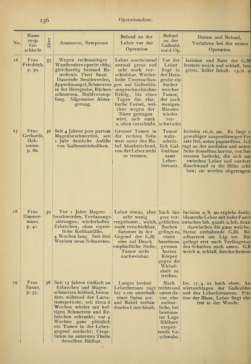 No. Name resp. Ge- schlecht Anamnese, Symptome Befund an der Leber vor der Operation Befund an der Gallenbl. vord.Op. Datum und Befund, Verfahren bei der ersten Operation i6 17 18 19 Frau Friedrich. P- 39- 57 Frau Gerhardt, Heb- amme, p. 86. F'rau Zimmer- mann, p. 41. Frau Sanno. P- 57- 36 39 38 Wegen rechtsseitiger Wanderniere operirt 1889; gleichzeitig bestand Re- troflexio Uteri fixati. Dauernde Beschwerden, Appetitmangel, Schm erzen in der Herzgrube, Rücken- schmerzen, Stuhlverstop- fung. Allgemeine Abma- gerung. Seit 4 Jahren post partum Magenbeschwerden, seit I Jahr deutliche Anfälle von Gallensteinkoliken. Vor I Jahre Magen- beschwerden, Verdauungs- störungen, wiederholtes Erbrechen, ohne eigent- liche Kolikanfälle, 4 Wochen lang. Seit drei Wochen neue Schmerzen. Seit 15 Jahren vielfach an Erbrechen und Magen- schmerzen leidend, beson- ders während der Lacta- tionsperiode; seit circa 6 Wochen wieder mit hef- tigen Schmerzen und Er- brechen erkrankt; vor 4 Wochen ganz plötzlich ein Tumor in der Leber- gegend entdeckt; Crepi- tation im untersten Theile desselben fühlbar. Leber anscheinend normal gross und sehr stark ver- schiebbar. Wieder- holte Untersuchun- gen auf Gallenbla- sengeschwulst ohne Erfolg, bis eines Tages das elas- tische Corset, wel- ches wegen der Niere getragen wird, sich stark n. oben verschiebt. Grosser Tumor in der rechten Seite weit unter den Na- bel hinabreichend, von der Leber nicht zu trennen. Leber etwas, aber sehr wenig vergrössert, weich, stark verschiebbar, darunter in der Gegend der G.Bl. eine auf Druck empfindliche Stelle; Tumor nicht nachweisbar. Langer breiter Leberfortsatz ragt bis 2 cm unterhalb einer Spina ant. und Nabel verbin- denden Linie hinab. Vor der Leber liegt in der Herz- grube ein flacher weicher Tumor, der nach wenigen Minuten wieder ver- schwindet Tumor wahr- schein- lich Gal- lenblase samt Leber- fortsatz. Incision und Naht der G.Bl letztere weich und schlaff, faui gross, heller Inhalt. 13./6. 9 Nach lan- gem ver- geblichen Suchen gelingt es, einen haselnuss grossen harten Körper gegen die Wirbel- säule zu treiben. Nach rechts und unten da- von eine undeut- liche, bei bestimm- ter Lage fühlbare crepiti- rende Ge- schwulst. Incision 16./6. 90. Es liegt gewaltiger zungenförmiger Foi satz frei, unten papierdünn. G.I ragt an der medialen und unter( Seite desselben hervor, von Net massen bedeckt, die sich au( zwischen Leber und vordere Bauchwand in die Höhe schi ben; sie werden abgetragen Incision 2./8. 90 ergiebt dunka blaurothe Leber mit tiefer Furcf zwischen lob. quadr. u. lob. dext« dazwischen die ganz weiche. Steine enthaltende G.Bl. Ne adhaerent am Lig. ter. Nal gelingt erst nach Verlängerun des Schnittes nach unten. G.E weich u. schlaff, durchscheinen! Inc. 17./4. 91 hoch oben; Au wärtsschlagen der Gallenblas und des Leberfortsatzes. Fixi tion der Blase, Leber liegt obe frei in der Wunde.