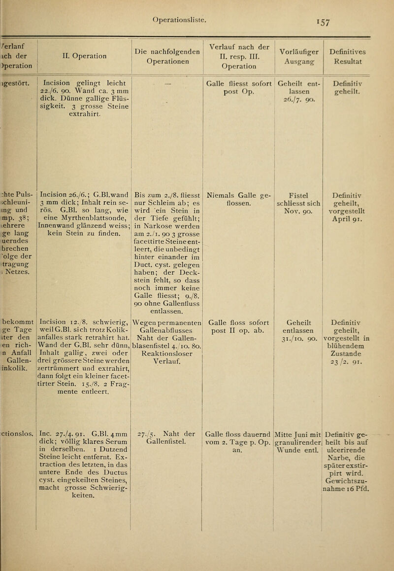^57 /■erlanf 1 Verlauf nach der ich der II. Operation Die nachfolgenden II. resp. III. Operation Vorläufiger Definitives )peration Operationen Ausgang Resultat igestört. Incision gelingt leicht Galle fliesst sofort Geheilt ent- Definitiv 22./6. 90. Wand ca. 3 mm post Op. lassen geheilt. dick. Dünne gallige Flüs- 26./7. 90. sigkeit. 3 grosse Steine extrahirt. :hte Puls- Incision 26./6.; G.Bl.wand Bis zum 2./8, fliesst Niemals Galle ge- Fistel Definitiv ichleuni- 3 mm dick; Inhalt rein se- nur Schleim ab; es flossen. schliesst sich geheilt, ing und rös. G.Bl. so lang, wie wird ein Stein in Nov. 90. vorgestellt mp. 38; eine Myrthenblattsonde, der Tiefe gefühlt; April 91. lehrere Innenwand glänzend weiss; in Narkose werden ge lang kein Stein zu finden. am 2./1. 90 3 grosse uerndes facettirte Steine ent- brechen leert, die unbedingt 'olge der hinter einander im tragung Duct. cyst. gelegen 1 Netzes. haben; der Deck- stein fehlt, so dass noch immer keine Galle fliesst; 9./8. 90 ohne Gallenfluss entlassen. bekommt Incision 12./8. schwierig, Wegen permanenten Galle floss sofort Geheih Definitiv ge Tage weil G.Bl. sich trotz Kolik- Gallenabflusses post II op. ab. entlassen geheilt, iter den anfalles stark retrahirt hat. Naht der Gallen- 31./10. 90. vorgestellt in en rich- Wand der G.Bl. sehr dünn, blasenfistel 4. 10. 80. blühendem n Anfall Inhalt gallig, zwei oder Reaktionsloser Zustande Gallen- drei grössereSteine werden Verlauf. 23/2. 91, inkolik. zertrümmert und extrahirt, dann folgt ein kleiner facet- tirter Stein. 15./8. 2 Frag- mente entleert. ctionslos. Inc. 27./4. 91. G.Bl. 4mm 27./5. Naht der Galle floss dauernd Mitte Juni mit Definitiv ge- dick; völlig klares Serum Gallenfistel. vom 2. Tage p. Op. granulirender heilt bis auf in derselben, i Dutzend an. Wunde entl. ulcerirende Steine leicht entfernt. Ex- Narbe, die traction des letzten, in das später exstir- untere Ende des Ductus pirt wird. cyst. eingekeilten Steines, Gewichtszu- macht grosse Schwierig- nahme 16 Pfd, 1 keiten.