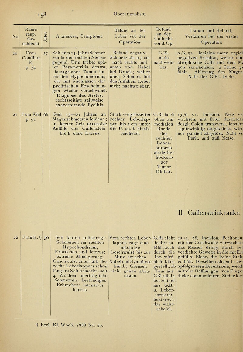 No. Name resp. Ge- schlecht Anamnese, Symptome Befund an der Leber vor der Operation Befund an der Gallenbl. vor d. Op. Datum und Befund, Verfahren bei der erster Operation Frau Conditor R. P- 54 27 Frau Kiel p. 91 66 Seit dem 14. Jahre Schmer- zen in der rechten Nieren- gegend, Urin trübe; spä- ter Parametritis dextra, faustgrosser Tumor im rechten Hypochondrium, der mit i^achlassen der pyelitischen Erscheinun- gen wieder verschwrand. Diagnose des Arztes: rechtsseitige zeitweise exacerbirende Pyelitis. Seit 15—20 Jahren an Magenschmerzen leidend; in letzter Zeit excessive Anfälle von Gallenstein- kolik ohne Icterus. Befund negativ. Schmerz circa 5 cm nach rechts und unten vom Nabel bei Druck; weiter oben Schmerz bei den Anfällen. Leber nicht nachweisbar. Stark A-ergrösserter rechter Leberlap- pen bis 2 cm unter die U. sp. 1. hinab- reichend. G.Bl. nicht nachweis- bar. G.Bl. hoch oben am medialen Rande des rechten Leber- lappens als derber höckeri- ger Tumor fühlbar. 9-/6. 91. Incision unten ergiel negatives Resultat, weiter obe atrophische G.Bl. mit dem M; gen verwachsen. 2 Steine g( fühlt. Ablösung des Magen Naht der G.Bl. leicht. I3-/6' 91- Incision. Netz ve wachsen, mit Eiter durchseti desgl. Colon transvers., letzten spitzwinklig abgeknickt, wirc nur partiell abgelöst. Naht vc Perit. und aufl. Netze. II. Gallensteinkranke FrauK.i) SO Seit Jahren kolikartige Schmerzen im rechten Hypochondrium, Erbrechen und Icterus; extreme Abmagerung. Geschwulst unterhalb des recht. Leberlappens schon längere Zeit bemerkt; seit 4 Wochen unerträgliche Schmerzen, beständiges Erbrechen; intensiver Icterus. Vom rechten Leber- lappen ragt eine mächtige Geschwulst bis zur Mitte zwischen Nabel und Symphyse hinab; Grenzen nicht genau abzu- tasten. G.Bl. nicht isolirt zu fühl.; auch durch die Inc. wird nicht klar- gestellt, ob Tum. aus GBl. allein besteht,od. aus G.Bl. u. Leber- fortsatz ; letzteres i. das wahr- scheinl. 15./2. 88. Incision. Peritoneu mit der Geschwulst verwachsei das Messer dringt durch sei verdickte Gewebe in die mit Eit gefüllte Blase, die keine Steii enthält. Dieselben sitzen in zw apfelgrossen Divertikeln, welcl mittelst Oeffnungen von Finge dicke communiciren. Steinekle: