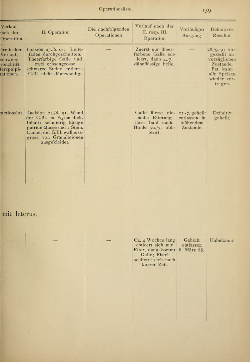 ^59 Verlauf lach der Operation ürmischer Verlauf, schwere ronchitis, (erzpalpi- tationen. ;actionslos. Incision 25./6. 91. Leite- faden durchgeschnitten. Theerfarbi<je Galle und zwei erbsenj;rosse schwarze Steine entleert. G.Bl. nicht dünnwandig. Incision 24./6. 91. Wand der G.Bl. ca. '■^|^ cm dick. Inhalt: schmierig käsige putride Masse und i Stein. Lumen der G.Bl. wallnuss- gross, von Granulationen ausgekleidet. Die nachfolgenden Operationen Verlauf nach der 11. resp. ni. Operation Vorläufiger [ Definitives Ausgang Resultat Zuerst nur theer- farbene Galle ent- leert, dann 4.77. dünnflüssige helle. Galle fliesst nie- 27.77. geheilt mals; Eiterung entlassen in lässt bald nach. blühendem Höhle 20./7. obli- Zustande, terirt. 28.79. 91 vor- gestellt im vorzüglichen Zustande. Pat. kann alle Speisen wieder ver- tragen. Definitiv geheilt. mit Icterus. Ca. 4 Wochen lang entleert sich nur Eiter, dann kommt Galle; Fistel schliesst sich nach kurzer Zeit. Geheilt entlassen 8. März 88. Unbekannt.