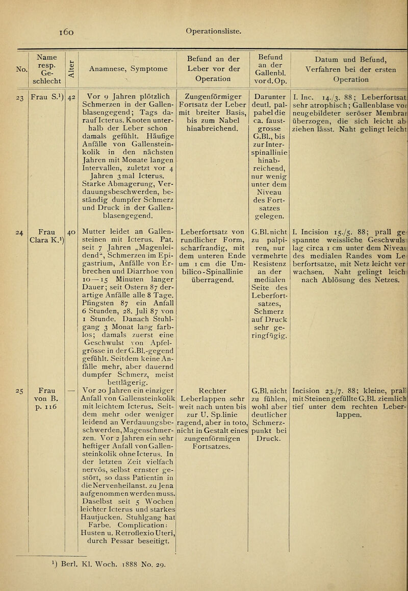 No. Name resp. Ge- schlecht Anamnese, Symptome Befund an der Leber vor der Operation Befund an der Gallenbl. vord.Op. Datum und Befund, Verfahren bei der ersten Operation 23 Frau S.i) 42 24 Frau Clara KS 40 25 Frau von B. p. 116 Vor 9 Jahren plötzlich Schmerzen in der Gallen- blasengegend ; Tags da- rauf Icterus. Knoten unter- halb der Leber schon damals gefühlt. Häufige Anfälle von Gallenstein- kolik in den nächsten Jahren mit Monate langen Intervallen, zuletzt vor 4 Jahren 3 mal Icterus. Starke Abmagerung, Ver- dauungsbeschwerden, be- ständig dumpfer Schmerz und Druck in der Gallen- blasengegend. Mutter leidet an Gallen- steinen mit Icterus. Fat. seit 7 Jahren „Magenlei- dend, Schmerzen im Epi- gastrium, Anfälle von Er- brechen und Diarrhoe von 10—15 Minuten langer Dauer; seit Ostern 87 der- artige Anfälle alle 8 Tage. Pfingsten 87 ein Anfall 6 Stunden, 28. Juli 87 von I Stunde. Danach Stuhl- gang 3 Monat lang farb- los; damals zuerst eine Geschwulst ^on Apfel- grösse in derG.Bl.-gegend gefühlt. Seitdem keine An- falle mehr, aber dauernd dumpfer Schmerz, meist bettlägerig. Vor 20 Jahren ein einziger Anfall von Gallensteinkolik mit leichtem Icterus. Seit- dem mehr oder weniger leidend an Verdauungsbe- schwerden, Magenschmer- zen. Vor 2 Jahren ein sehr heftiger Anfall von Gallen- steinkolik ohne Icterus. In der letzten Zeit vielfach nervös, selbst ernster ge- stört, so dass Patientin in dieNervenheilanst. zu Jena aufgenommen werden muss. Daselbst seit 5 Wochen leichter Icterus und starkes Hautjucken. Stuhlgang hat Farbe. Complication: Husten u. Retroflexio Uteri, durch Pessar beseitigt. Zungenförmiger Fortsatz der Leber mit breiter Basis, bis zum Nabel hinabreichend. Leberfortsatz von rundlicher Form, scharfrandig, mit dem unteren Ende um I cm die Um- bilico - Spinallinie überragend. Rechter Leberlappen sehr weit nach unten bis zur U. Sp.linie ragend, aber in toto, nicht in Gestalt eines zungenförmigen Fortsatzes. Darunter deutl. pal- pabeldie ca. faust- grosse G.Bl., bis zurlnter- spinallinie hinab- reichend, nur wenig unter dem Niveau des Fort- satzes gelegen. G.Bl. nicht zu palpi- ren, nur vermehrte Resistenz an der medialen Seite des Leberfort- satzes, Schmerz auf Druck sehr ge- ringfügig. G.Bl. nicht zu fühlen, wohl aber deutlicher Schmerz- punkt bei Druck. I. Inc. 14./3. 88 ; L«berfortsat: sehr atrophisch; Gallenblase vor neugebildeter seröser Membrar überzogen, die sich leicht ab ziehen lässt. Naht gelingt leicht I. Incision 15./5. 88; prall ge- spannte weissliche Geschwuls lag circa i cm unter dem Niveat des medialen Randes vom Le berfortsatze, mit Netz leicht ver wachsen. Naht gelingt leich nach Ablösung des Netzes. Incision 23./7. 88; kleine, prali mit Steinen gefüllte G.Bl. ziemlich tief unter dem rechten Leber- lappen.