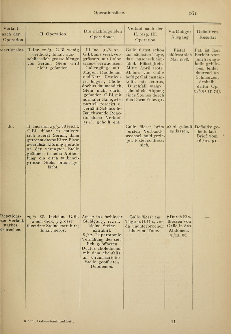 Verlauf nach der , Operation II. Operation Die nachfoljrendcn Operationen Verlauf nach der II. resp. III. Operation Vorläufiger i Ausgang Definitives Resultat eactionslos. II. Inc. 20./3. G.Bl. wenig verdickt; Inhalt aus- schliesslich grosse Menge von Serum. Stein wird nicht gefunden. do. II. Incision 23./5. 88 leicht. G.Bl. dünn; es entleert sich zuerst Serum, dann getrennt daA'on Eiter. Blase zwerchsackförmig, gerade an der verengten Stelle geöffnet; in jeder Abthei- lung ein circa taubenei- grosser Stein, braun ge- färbt. Reactions- iser Verlauf, starkes Erbrechen. 29.77. 88. Incision. G.Bl. 2 mm dick, 3 grosse facettirte Steine extrahirt; Inhalt serös. Ill.Inc. 3/8. 91. G.Bl. ums vierf. ver- grössert mit C'olon transv. verwachsen, Ciallengänge mit Magen, Duodenum und Netz. Cysticus ist finger-, Chole- dochus daumendick. Stein nicht darin gefunden. G.Bl. mit normaler Galle, wird partiell resecirt u. vernäht. Schluss der Bauchwunde. Reac- tionsloser Verlauf. 31./8. geheilt entl. Am 12./lo. farbloser Stuhlgang; ii./ii, kleine Steine extrahirt. 8./12. Laparotomie, Vernähung des seit- lich geöffneten Ductus choledochus mit dem ebenfalls an circumscripter Stelle geöffneten Duodenum. Galle fliesst .schon am nächsten läge, dazu nasenschleim- ähnl. Flüssigkeit. Mitte April trotz Abfluss von Galle heftige Gallenstein- kolik mit Icterus, Durchfall, wahr- scheinlich Abgang eines Steines durch den Darm Febr. 91. Galle fliesst beim ersten Verband- wechsel, bald gerin- ger. Fistel schliesst sich. Galle fliesst am Tage p. II. Op., von da ununterbrochen bis zum Tode. Fistel schliesst sich Mai 1888. Pat. ist laut Bericht vom Juni 91 unge- heilt geblie- ben, leidet dauernd an Schmerzen, deshalb dritte Op. 3./8.9i.fp.75). 28./6. geheilt Definitiv ge- entlassen, i heilt laut Brief vom 16./lo. 91. t Durch Ein- fliessen von Galle in das Abdomen. 9./12. 88. Riedel, Gallensteinkrankheit. 11