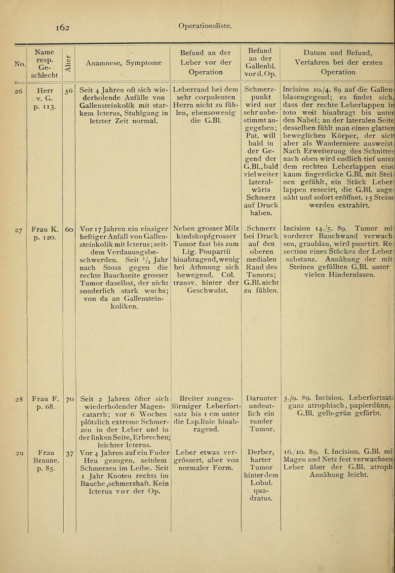 Name Befund an der Befund an der Gallenbl. Datum und Befund, No. resp. Ge- < Anamnese, Symptome Leber vor der Verfahren bei der ersten schlecht Operation vord.Op. Operation 26 Herr 56 Seit 4 Jahren oft sich wie- Leberrand bei dem Schmerz- Incision 10./4. 89 auf die Gallen- V. G. derholende Anfälle von sehr corpulenten punkt blasengegend; es findet sich, p. 113. Gallensteinkolik mit star- Herrn nicht zu füh- wird nur dass der rechte Leberlappen in kem Icterus, Stuhlgang in len, ebensowenig sehrunbe- toto weit hinabragt bis unter letzter Zeit normal. die G.Bl. stimmt an- gegeben ; Pat. will bald in der Ge- gend der G.Bl., bald viel weiter lateral- wärts Schmerz auf Druck haben. den Nabel; an der lateralen Seite desselben fühlt man einen glatten beweglichen Körper, der sich' aber als Wanderniere ausweist, Nach Erweiterung des Schnittes nach oben wird endlich tief untei dem rechten Leberlappen eine kaum fingerdicke G.Bl. mit Stei- nen gefühlt, ein Stück Leber läppen resecirt, die G.Bl. ange- näht und sofort eröffnet. 15 Steine werden extrahirt. 27 Frau K. 60 Vor 17 Jahren ein einziger Neben grosser Milz Schmerz Incision 14./5. 89. Tumor mi p. 120. heftiger Anfall von Gallen- kindskopfgrosser bei Druck vorderer Bauchwand verwach steinkolik mit Icterus; seit- Tumor fast bis zum auf den sen, graublau, wird punctirt. Re dem Verdauungsbe- Lig. Poupartii oberen section eines Stückes der Leber schwerden. Seit V2 Jabr hinabragend, wenig medialen Substanz. Annähung der mit nach Stoss gegen die bei Athmung sich Rand des Steinen gefüllten G.Bl. unter rechte Bauchseite grosser bewegend. Col. Tumors; vielen Hindernissen. Tumor daselbst, der nicht transv. hinter der G.Bl. nicht sonderlich stark wuchs; Geschwulst. zu fühlen. von da an Gallenstein- koliken. 28 Frau F. 70 Seit 2 Jahren öfter sich Breiter zungen- Darunter 5-/9. 89. Incision. Leberfortsat; p. 68. wiederholender Magen- förmiger Leberfort- undeut- ganz atrophisch, papierdünn. catarrh; vor 6 Wochen satz bis I cm unter lich ein G.Bl. gelb-grün gefärbt. plötzlich extreme Schmer- die I.sp.linie hinab- runder zen in der Leber und in ragend. Tumor. der linken Seite, Erbrechen; leichter Icterus. 29 Frau 37 Vor 4 Jahren auf ein Fuder Leber etwas ver- Derber, 16./10. 89. I. Incision. G.Bl. mi; Braune. Heu gezogen, seitdem grössert, aber von harter Magen und Netz fest verwachsen p. 85. Schmerzen im Leibe. Seit I Jahr Knoten rechts im Bauche ,schmerzhaft. Kein Icterus vor der Op. normaler Form. Tumor hinterdem Lobul. qua- dratus. Leber über der G.Bl. atroph Annähung leicht. i