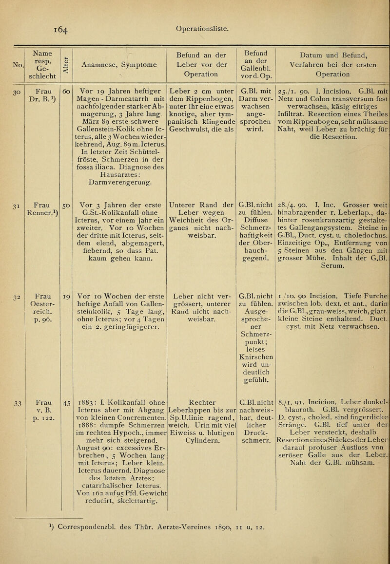 No, Name resp, Ge- schlecht Anamnese, Symptome Befund an der Leber vor der Operation Befund an der Gallenbl. vord.Op. Datum und Befund, Verfahren bei der ersten Operation 30 Frau Dr. B. 1) 60 31 Frau Renner.^) SO 32 Frau Oester- reich. p. 96. 19 33 Frau V. B. p. 122. 45 Vor 19 Jahren heftiger Magen - Darmcatarrh mit nachfolgender starker Ab- magerung, 3 Jahre lang. März 89 erste schwere Gallenstein-Kolik ohne Ic- terus, alle 3 Wochen wieder- kehrend, Aug. 89m.Icterus In letzter Zeit Schüttel- fröste, Schmerzen in der fossa iliaca. Diagnose des Hausarztes: Darmverengerung. Vor 3 Jahren der erste G.St.-Kolikanfall ohne Icterus, vor einem Jahr ein zweiter. Vor 10 Wochen der dritte mit Icterus, seit- dem elend, abgemagert, fiebernd, so dass Fat. kaum gehen kann. Vor 10 Wochen der erste heftige Anfall von Gallen- steinkolik, 5 Tage lang, ohne Icterus; vor 4 Tagen ein 2. geringfügigerer. Leber 2 cm unter dem Rippenbogen, unter ihr eine etwas knotige, aber tym- panitisch klingende Geschwulst, die als Unterer Rand der Leber wegen Weichheit des Or- ganes nicht nach- weisbar. Leber nicht ver- grössert, unterer Rand nicht nach- weisbar. 1883: I. Kolikanfall ohne Icterus aber mit Abgang von kleinen Concrementen 1888: dumpfe Schmerzen im rechten Hypoch., immer mehr sich steigernd. August 90: excessives Er- brechen , 5 Wochen lang mit Icterus; Leber klein. Icterus dauernd. Diagnose des letzten Arztes: catarrhalischer Icterus. Von 162 auf 95 Pfd. Gewicht reducirt, skelettartig. Rechter Leberlappen bis zur Sp.U.linie ragend, weich. Urin mit viel Eiweiss u. blutigen Cylindern. G.Bl. mit Darm ver- wachsen ange- sprochen wird. G.Bl. nicht zu fühlen. Diffuse Schmerz- haftigkeit der Ober- bauch- gegend. G.Bl. nicht zu fühlen. Ausge- sproche- ner Schmerz- punkt; leises Knirschen wird un- deutlich gefühlt. G.Bl. nicht nachweis- bar, deut- licher Druck- schmerz. 25./1. 90. I. Incision. G.Bl. mit Netz und Colon transversum fest verwachsen, käsig eitriges Infiltrat. Resection eines Theiles vom Rippenbogen, sehr mühsame Naht, weil Leber zu brüchig für die Resection. 28./4. 90. I. Inc. Grosser weit hinabragender r, Leberlap., da- hinter rosenkranzartig gestalte- tes Gallengangsystem. Steine in G.Bl., Duct. cyst. u. choledochus. Einzeitige Op., Entfernung von 5 Steinen aus den Gängen mit grosser Mühe. Inhalt der G.Bl. Serum. I /lo. 90 Incision. Tiefe Furche zwischen lob. dext, et ant., darin die G.Bl.,grau-weiss, weich,glatt, kleine Steine enthaltend. Duct. cyst. mit Netz verwachsen. 8./1. 91. Incicion. Leber dunkel- blauroth. G.Bl. vergrössert. D. cyst., choled. sind fingerdicke Stränge. G.Bl. tief unter der Leber versteckt, deshalb Resection eines Stückes der Leber darauf profuser Ausfluss von seröser Galle aus der Leber. Naht der G.Bl. mühsam. ^) Correspondenzbl. des Thür. Aerzte-Vereines il