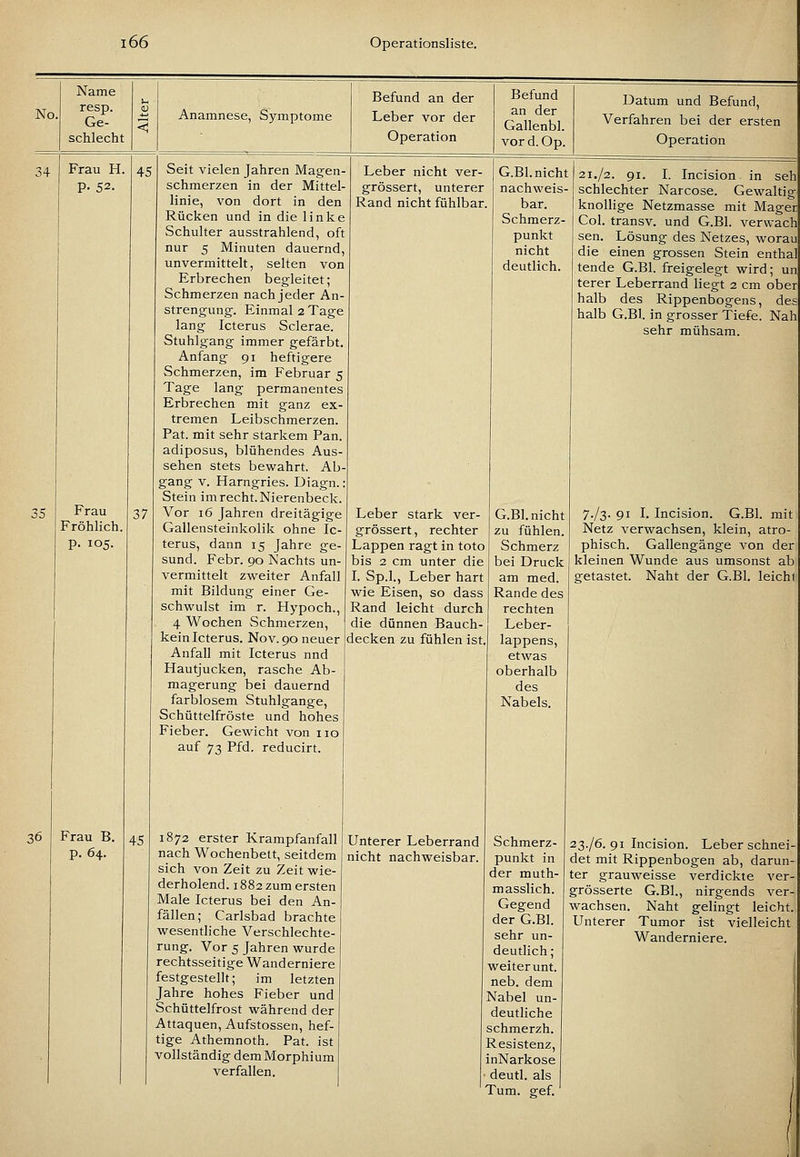 No 34 Name resp. Ge- schlecht Frau H. P- 52. 45 35 Frau Fröhlich. p. 105. 37 36 Frau B. p. 64. 45 Anamnese, Symptome Befund an der Leber vor der Operation Seit vielen Jahren Magen- schmerzen in der Mittel- linie, von dort in den Rücken und in die linke Schulter ausstrahlend, oft nur 5 Minuten dauernd, unvermittelt, selten von Erbrechen begleitet; Schmerzen nach jeder An- strengung. Einmal 2 Tage lang Icterus Sclerae. Stuhlgang immer gefärbt. Anfang 91 heftigere Schmerzen, im Februar 5 Tage lang permanentes Erbrechen mit ganz ex- tremen Leibschmerzen. Fat. mit sehr starkem Fan. adiposus, blühendes Aus- sehen stets bewahrt. Ab gang V. Harngries. Diagn.: Stein im recht. Nierenbeck. Vor 16 Jahren dreitägige Gallensteinkolik ohne Ic- terus, dann 15 Jahre ge- sund. Febr. 90 Nachts un- vermittelt zweiter Anfall mit Bildung einer Ge- schwulst im r. Hypoch., 4 Wochen Schmerzen, kein Icterus. Nov. 90 neuer Anfall mit Icterus nnd Hautjucken, rasche Ab- magerung bei dauernd farblosem Stuhlgange, Schüttelfröste und hohes Fieber. Gewicht von iio auf 73 Pfd. reducirt. 1872 erster Krampfanfall nach Wochenbett, seitdem sich von Zeit zu Zeit wie- derholend. 1882 zum ersten Male Icterus bei den An- fällen; Carlsbad brachte wesendiche Verschlechte- rung. Vor 5 Jahren wurde rechtsseitige Wanderniere festgestellt; im letzten Jahre hohes Fieber und Schüttelfrost während der Attaquen, Aufstossen, hef- tige Athemnoth. Fat. ist vollständig demMorphium verfallen. Leber nicht ver- grössert, unterer Rand nicht fühlbar. Leber stark ver- grössert, rechter Lappen ragt in toto bis 2 cm unter die I. Sp.l., Leber hart wie Eisen, so dass Rand leicht durch die dünnen Bauch- decken zu fühlen ist. Unterer Leberrand nicht nachweisbar. Befund an der Gallenbl. vord. Op. G.Bl. nicht nachweis- bar. Schmerz- punkt nicht deutlich. G.BI. nicht zu fühlen. Schmerz bei Druck am med. Rande des rechten Leber- lappens, etwas oberhalb des Nabels. Schmerz- punkt in der muth- m asslich. Gegend der G.Bl. sehr un- deutlich; weiter unt. neb. dem Nabel un- deutliche schmerzh. Resistenz, inNarkose deutl. als Tum. gef. Datum und Befund, Verfahren bei der ersten Operation 21./2. 91. I. Incision in seh schlechter Narcose. Gewaltig knollige Netzmasse mit Mager Col. transv. und G.Bl. verwach sen. Lösung des Netzes, worau die einen grossen Stein enthal tende G.Bl. freigelegt wird; un terer Leberrand liegt 2 cm ober halb des Rippenbogens, des halb G.Bl. in grosser Tiefe. Nah sehr mühsam. 7./3. 91 I. Incision. G.Bl. mit Netz verwachsen, klein, atro- phisch. Gallengänge von der kleinen Wunde aus umsonst ab getastet. Naht der G.Bl. leicht 23./6. 91 Incision. Leber schnei- det mit Rippenbogen ab, darun- ter grauweisse verdickte ver- grösserte G.Bl., nirgends ver- wachsen. Naht gelingt leicht. Unterer Tumor ist vielleicht Wanderniere.