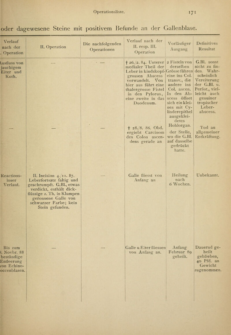 oder dagewesene Steine mit positivem ijcfundc an der Gallenblase. II. Incision 4./11. 87. Leberfortsatz faltig und geschrumpft. G.Bl., etwas verdickt, enthält dick- flüssige z. Th. in Klumpen geronnene Galle von schwarzer Farbe; kein Stein gefunden. Die nachfolgenden Operationen Vc-rJaul nach der II. rcsp. III. Operation f 26./2. 84. Unterer medialer Theil der Leber in kindskopf- grossen Abscess verwandelt. Von hier aus führt eine thalergrosse Fistel in den Pylorus, eine zweite in das Duodenum. t 28./8. 86. Obd. ergiebt Carcinom des Colon ascen- dens gerade an Vorläufiger Defmitives Ausgang Resultat Galle fliesst von Anfang au 2 Fisteln von derselben Grösse führen eine ins Col. transv., die andere ins (!ol. ascen. In den Al)- scess öffnet sich ein klei- nes mit Cy- linderepithel ausgeklei- detes Hohlorgan. der Stelle, wo die G.Bl. auf dasselbe gedrückt hatte. Heilung nach 6 Wochen. G.Bl. sonst nicht zu fin- den. Wahr- scheinlich Vereiterung der G.Bl. u. Perfor., viel- leicht auch genuiner tropischer Leber- abscess. Tod an allgemeiner Entkräftung. Unbekannt Galle U.Eiter fliessen von Anfang an. Anfang Februar 89 geheilt. Dauernd ge- heilt geblieben, 40 Pfd. an Gewicht zugenommen.