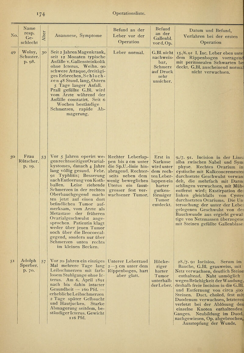 No. 49 50 51 Name resp. Ge- schlecht Wolny, Schuster. p. 98. Frau Rutscher. p. 19. Adolph Sperber. p. 70. 30 53 57 Anamnese, Symptome Befund an der Leber vor der Operation Seit 2 Jahren Magenkrank, seit 12 Monaten typische Anfälle v. Gallensteinkolik ohne Icterus. Weihn. 90 schwere Attaque, dreitägi- ges Erbrechen, 8 c h 1 u c h - z e n 48 Stund, lang, Ostern 5 Tage langer Anfall. Prall gefüllte G.Bl. wird vom Arzte während der Anfälle constatirt. Seit 6 Wochen beständige Schmerzen, rapide Ab- magerung. Vor 5 Jahren operirt we- gen rechtsseitigenOvarial- kystomes, danach 4 Jahre lang völlig gesund. Febr. 91 Typhlitis; Besserung nach Entleerung von Koth- ballen. Leise ziehende Schmerzen in der rechten Oberbauchgegend mach- ten jetzt auf einen dort befindlichen Tumor auf- merksam, vom Arzte als Metastase der früheren Ovari algeschwulst ange- sprochen. Patientin klagt weder über jenen Tumor noch über die Ileocoecal- gegend, sondern nur über Schmerzen unten rechts im kleinen Becken. Vor 20 Jahren ein einziges Mal mehrere Tage lang Leibschmerzen mit farb- losem Stuhlgange ohne Ic- terus. Am 6. April 1891 nach bis dahin intacter Gesundheit — 160 Pfd. — erhebliche Leibschmerzen 2 Tage später Gelbsucht und Hautjucken. Starke Abmagerung seitdem, be- ständiger Icterus. Gewicht 116 Pfd. Leber normal. Rechter Leberlap- pen bis 2 cm unter die Sp.U.-linie hin- abragend. Rechter- seits neben dem wenig beweglichen Uterus ein faust- grosser fest ver- wachsener Tumor. Befund an der Gallenbl. vord. Op. Unterer Leberrand 2—3 cm unter dem Rippenbogen, hart aber glatt. G.Bl. nicht nachweis- bar, Schmerz auf Druck sehr unsicher. Erst in Narkose wird unter dem rech- ten Leber- lappen ein harter gurken- förmiger Tumor entdeckt. Höcke- riger harter Tumor unterhalb der Leber. Datum und Befund, Verfahren bei der ersten Operation 15./6.91 I. Inc. Leber eben unte dem Rippenbogen vorragend mit peritonealen Schwarten be deckt. G.Bl. anscheinend norms nicht verwachsen. 9./7. 91. Incision in der Line; alba zwischen Nabel und Sym physe. Rechtes Ovarium in cystische mit Kalkconcrementei durchsetzte Geschwulst verwan delt, die mehrfach mit Darm schlingen verwachsen, mit Müh« entfernt wird; Exstirpation de; linken gleichfalls von Cystei durchsetzten Ovariums. Die Un tersuchung der unter der Lebe] gelegenen Geschwulst von dei Bauchwunde aus ergiebt gewal tige von Netzmassen überzogene mit Steinen gefüllte Gallenblase 28./7. 91 Incision. Serum im Bauche, G.Bl. grauweiss, mit Netz verwachsen, deutlich Steine enthaltend. Naht unmöglich wegen Brüchigkeit der Wandung,: deshalb freie Incision in die G.Bl. und Entfernung von circa 500 Steinen. Duct. choled. fest mit Duodenum verwachsen, letzteres verletzt bei der Ablösung des einzelne Knoten enthaltenden Ganges. Neubildung im Duod. nachgewiesen, Op. abgebrochen, Ausstopfung der Wunde,