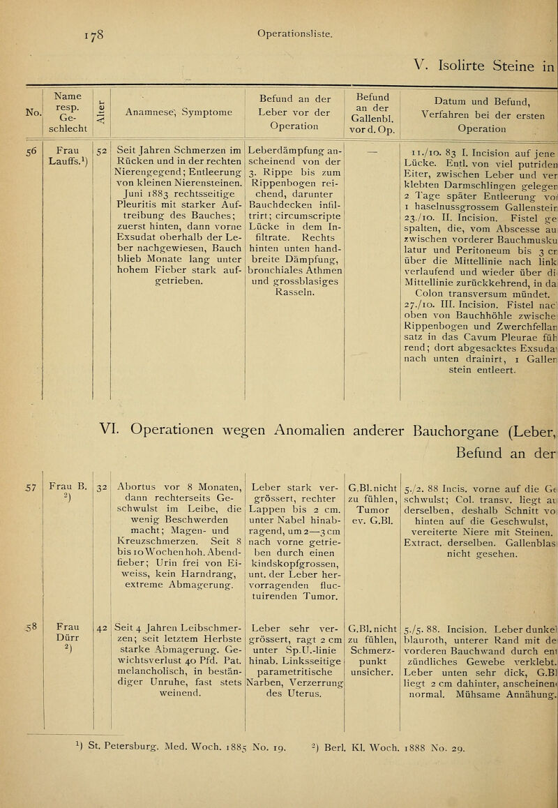 V. Isolirte Steine in No. Name resp. Ge- schlecht Anamnese', Symptome Befmid an der Leber vor der Operation 56 Frau Laufifs.i) 52 Seit Jahren Schmerzen im Rücken und in der rechten Nierengegend; Entleerung von kleinen Nierensteinen. Juni 1883 rechtsseitige Pleuritis mit starker Auf- treibung des Bauches; zuerst hinten, dann vorne Exsudat oberhalb der Le- ber nachgewiesen, Bauch blieb Monate lang unter hohem Fieber stark auf- getrieben. Leberdämpfung an- scheinend von der 3. Rippe bis zum Rippenbogen rei- chend, darunter Bauchdecken infil- trirt; circumscripte Lücke in dem In- filtrate. Rechts hinten unten hand- breite Dämpfung, bronchiales Athmen und grossblasiges Rasseln. Befund an der Gallenbl. vord. Op. Datum und Befund, Verfahren bei der ersten Operation ii./io. 83 I. Incision auf jene Lücke. Entl. von viel putriden Eiter, zwischen Leber und ver klebten Darmschlingen geleger 2 Tage später Entleerung voi I haselnussgrossem Gallenstein 23./lo. IL Incision. Fistel ge spalten, die, vom Abscesse au zwischen vorderer Bauchmusku latur und Peritoneum bis 3 er über die Mittellinie nach link verlaufend und wieder über di^ Mittellinie zurückkehrend, in da Colon transversum mündet. 27./10. III. Incision. Fistel nac' oben von Bauchhöhle zwische Rippenbogen und Zwerchfellan satz in das Cavum Pleurae füh rend; dort abgesacktes Exsuda' nach unten drainirt, i Gallen stein entleert. VI. Operationen wegen Anomalien anderer Bauchorg-ane (Leber, Befund an der 57 58 Frau B. Frau Dürr 32 42 Abortus vor 8 Monaten, dann rechterselts Ge- schwulst im Leibe, die wenig Beschwerden macht; Magen- und Kreuzschmerzen. Seit 8 bis ioWochen höh. Abend- fieber; Urin frei von Ei- weiss, kein Harndrang, extreme Abmagerung. Seit 4 Jahren Leibschmer- zen; seit letztem Herbste starke Abmagerung. Ge- wichtsverlust 40 Pfd. Pat. melancholisch, in bestän- diger Unruhe, fast stets weinend. Leber stark ver- grössert, rechter Lappen bis 2 cm. unter Nabel hinab- ragend, um 2—3 cm nach vorne getrie- ben durch einen kindskopfgrossen, unt. der Leber her- vorragenden fluc- tuirenden Tumor. Leber sehr ver- grössert, ragt 2 cm unter Sp.U.-linie hinab. Linksseitige parametritische Narben, Verzerrung des Uterus. G.Bl. nicht zu fühlen, Tumor ev. G.Bl. G.Bl. nicht zu fühlen, Schmerz- punkt unsicher. 5-/2. 88 Incis. vorne auf die Ge schwulst; Col. transv. liegt ai derselben, deshalb Schnitt vo hinten auf die Geschwulst, vereiterte Niere mit Steinen. Extract. derselben. Gallenblasi nicht gesehen. 5./5. 88. Incision. Leber dunkel blauroth, unterer Rand mit de vorderen Bauchwand durch eni zündliches Gewebe verklebt. Leber unten sehr dick, G.Bl liegt 2 cm dahinter, anscheinem normal. Mühsame Annähung. 1) St. Petersburg. Med. Woch. 1885 No. 19. 2) Berl. Kl. Woch. 1888 No. 29.