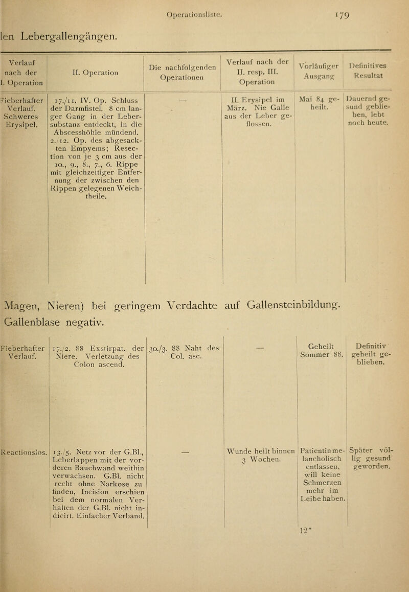 en Leberealleno-äno-en. Verlauf nach der I. Operation fieberhafter Verlauf. Schweres Krysipel. 17./11. IV. Op. Schiuss der Darmfistel. 8 cm lan- ger Ciang' in der Leber- substanz entdeckt, in die Abscesshöhle mündend. 2./12. Op. des abgesack- ten Empyems; Resec- tion von je 3 cm aus der 10., 9., 8., 7., 6. Rippe mit gleichzeitiger Entfer- nung der zwischen den Rippen gelegenen Weich- theile. Die nachfolgenden Operationen Verlan! n.-n h der II. resp. 111. Operation II, Erysipel im März. Nie Galle aus der Leber ge- flossen. \'orläufig(-r Ausgang Mai 84 ge- heilt. I )efmitives Resultat Dauernd ge- sund geblie- ben, lebt i noch heute. Magen, Nieren) bei geringem Verdachte auf Gallensteinbildung. Gallenblase negativ. Fieberhafter Verlauf. Reactionslos. 17./2. 88 Exstirpat. der Niere. Verletzung des Colon ascend. 13.,'5. Netz vor der G.Bl., Leberlappen mit der vor- deren Bauchwand weithin verwachsen. G.Bl. nicht recht ohne Narkose zu finden, Incision erschien bei dem normalen Ver- halten der G.Bl. nicht in- dicirt. Einfacher Verband. 50./3. 88 Naht des Col. asc. Wunde heilt binnen T Wochen. Geheilt Sommer 88. Definitiv geheilt ge- blieben. Patientin me- Später völ- lancholisch lig gesund entlassen, will keine Schmerzen mehr im Leibe haben. 12* geworden.