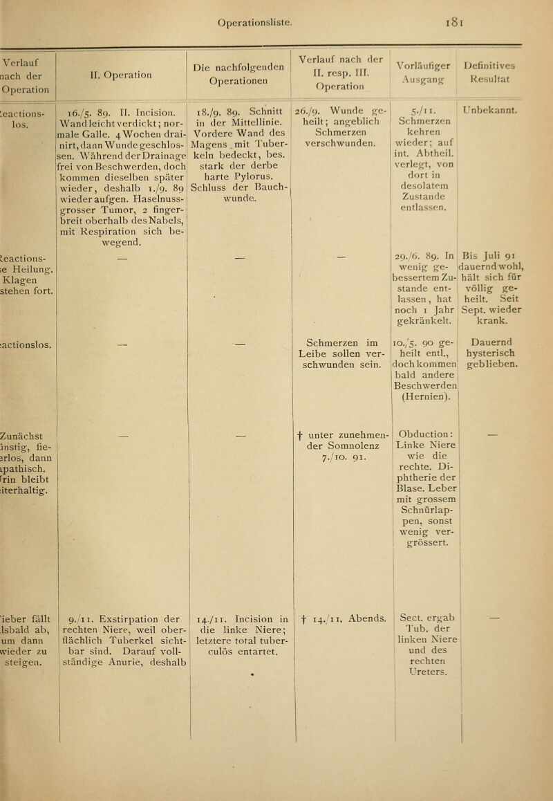 16./5. 89. 11. Incisioii. Wand leicht verdickt; nor male Galle. 4Wocheii drai- nirt, dann Wunde ^eschlos- sen. Während derDrainas^e frei von Beschwerden, doch kommen dieselljen später wieder, deshall) 1./9. 89 wieder aufgen. Haselnuss- grosser Tumor, 2 finger- breit oberhalb des Nabels, mit Respiration sich be- wegend . 9.'11. Exstirpation der rechten Niere, weil ober- flächlich Tuberkel sicht- bar sind. Darauf voll- ständige Anurie, deshalb Die nachfolgenden Operationen 18./9. 89. Schnitt in der Mittellinie. Vordere Wand des Magens .mit Tuber- keln bedeckt, bes. stark der derbe harte I'ylorus. Schluss der Bauch- wunde. Verlauf nach der II. resp. 111. Operation 26.1g. Wunde ge- heilt ; angeblich Schmerzen verschwunden. Schmerzen im Leibe sollen ver- schwunden sein. f unter zunehmen- der Somnolenz 7./10. 91. 14./11. Incision in die linke Niere; letztere total tuber- culös entartet. Vorläufiger Definitives Ausgang Resultat f i4.,'ii. Abends. Unbekannt. 5./. Schmerzen kehren wicfier; auf int. Abtheil. verlegt, von dort in desolatem Zustande entlassen. 29./6. 89. In Bis Juli 91 wenig ge- dauernd wohl, bessertem Zu- hält sich für Stande ent- lassen , hat noch I Jahr gekränkelt. io.,'5. 90 ge- heilt entl., doch kommen bald andere Beschwerden (Hernien). Obduction: Linke Niere wie die rechte. Di- phtherie der Blase. Leber mit grossem Schnürlap- pen, sonst wenig ver- srrössert. völlig ge- heilt. Seit Sept. wieder krank. Dauernd hysterisch geblieben. Sect. ergab Tub. der linken Niere und des rechten Ureters.