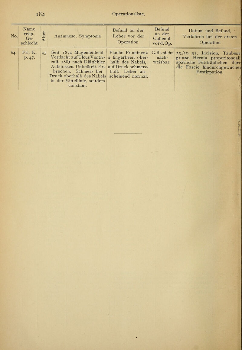 No. Name resp. Ge- schlecht Anamnese, Symptome Befund an der Leber vor der Operation Befund an der Gallenbl. vord.Op. Datum und Befund, ' Verfahren bei der ersten Operation 64 Frl. K. P-47- 45 Seit 1874 Magenleidend, Verdacht auf Ulcus Ventri- culi. 1885 nach Diätfehler Aufstossen, Uebelkeit, Er- brechen. Schmerz bei Druck oberhalb des Nabels in der Mittellinie, seitdem constant. Flache Prominenz 2 fingerbreit ober- halb des Nabels, auf Druck schmerz- haft. Leber an- scheinend normal. G.Bl. nicht nach- weisbar. 23./10. 91. Incision. Taubent grosse Hernia properitoneali spärliche Fettträubchen durc die Fascie hindurchgewuchei Exstirpation.