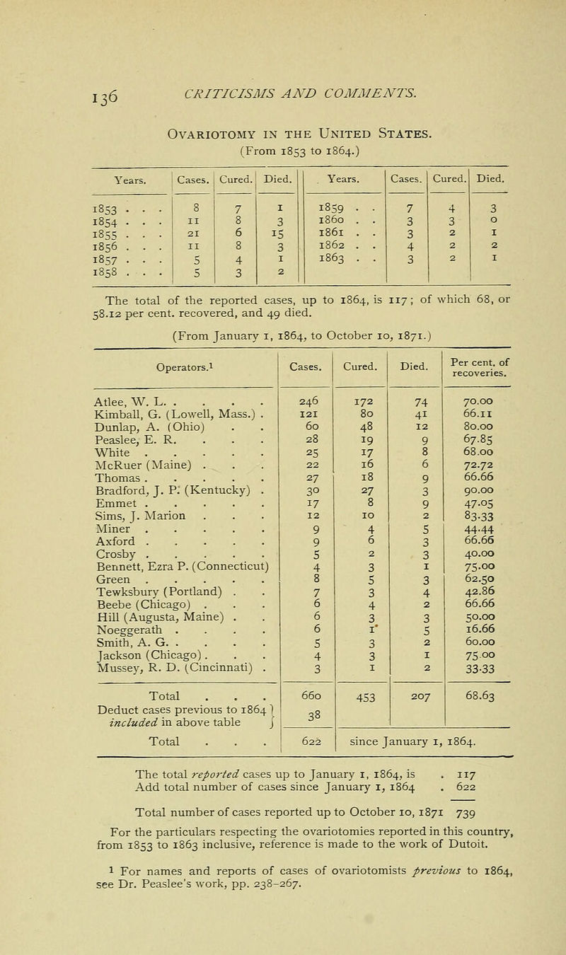 Ovariotomy in the United States. (From 1853 to 1864.) Years. Cases. Cured. Died. Years. Cases. Cured. Died. 1853 • • • 8 7 I 1859 • • 7 4 3 1854 . . . II 8 3 i860 . . 3 3 0 1855 • • ■ 21 6 iS I86l . . 3 2 1 1856 . . . II 8 3 1862 . . 4 2 2 1857 ■ • • 5 4 1 1863 . . 3 2 1 1858 ... 5 3 2 The total of the reported cases, up to 1864, is 117; of which 68, or 58.12 per cent, recovered, and 49 died. (From January 1, 1864, to October 10, 1871.) Operators.1 Cases. Cured. Died. Per cent, of recoveries. Atlee, W. L 246 172 74 70.00 Kimball, G. (Lowell, Mass.) . 121 80 41 66.11 Dunlap, A. (Ohio) 60 48 12 80.00 Peaslee, E. R. 28 19 9 67.85 White 25 17 8 68.00 McRuer (Maine) . 22 16 6 72.72 Thomas ..... 27 18 9 66.66 Bradford, J. P. (Kentucky) . 3° 27 3 90.00 Emmet ..... 17 8 9 47-Q5 Sims, J. Marion 12 10 2 83-33 Miner 9 4 5 44.44 Axford 9 6 3 66.66 Crosby ..... S 2 3 40.00 Bennett, Ezra P. (Connecticut) 4 3 1 75.00 Green ..... 8 5 3 62.50 Tewksbury (Portland) . 7 3 4 42.86 Beebe (Chicago) . 6 4 2 66.66 Hill (Augusta, Maine) . 6 3 3 50.00 Noeggerath .... 6 1 5 16.66 Smith, A. G 5 3 2 60.00 Jackson (Chicago). 4 3 1 75.00 Mussey, R. D. (Cincinnati) . 3 1 2 33-33 Total 660 453 207 68.63 Deduct cases previous to 1864 1 38 included in above table J Total 622 since J anuary 1, 1864. The total reported cases up to January 1, 1864, is Add total number of cases since January 1, 1864 117 622 Total number of cases reported up to October 10, 1871 739 For the particulars respecting the ovariotomies reported in this country, from 1853 to 1863 inclusive, reference is made to the work of Dutoit. 1 For names and reports of cases of ovariotomists previous to see Dr. Peaslee's work, pp. 238-267.