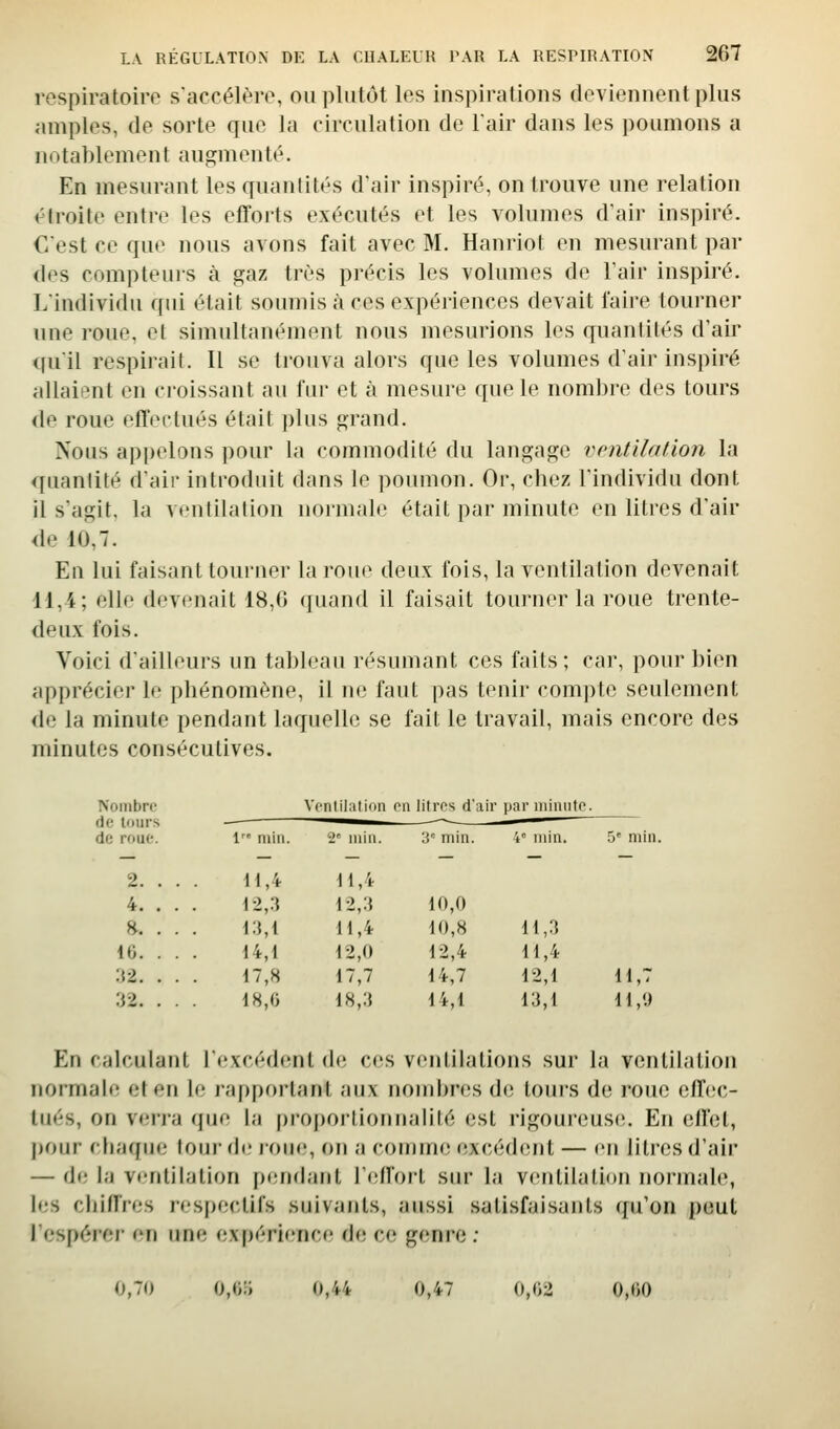 rospiratoiro s'accéltro, ou plutôt les inspirations doviennentplus amples, de sorte que la circulation de lair dans les poumons a notablement augmenté. En mesurant les quantités d'air inspiré, on trouve une relation étroite entre les etToi'ts exécutés et les volumes d'air inspiré. €est ce que nous avons fait avec M. Hanriot en mesurant par des compteurs à gaz très précis les volumes de l'air inspiré. Lindividu qui était soumis à ces expériences devait faire tourner une roue, et simultanément nous mesurions les quantilés d'air qu'il respirait. Il se trouva alors que les volumes d'air inspiré allaient en croissant au fur et à mesure que le nombre des tours de roue effectués était plus grand. Nous appelons pour la commodité du langage ventilation la quantité dair introduit dans le poumon. Or, chez l'individu dont il sagit. la ventilation noiinale était par minute en litres d'air de 10,7. En lui faisant tourner la roue deux fois, la ventilation devenait 11,4; elle devenait 18,0 ([uand il faisait tourner la roue trente- deux fois. Voici d'ailleurs un tableau résumant ces faits ; car, pour bien apprécier le phénomène, il ne faut pas tenir compte seulement de la minute pendant laquelle se fait le travail, mais encore des minutes consécutives. Nombre Vcnliliilion ou litros d'air par iiiiiiiito. de tours -^ ' de roue. 1 min. i' iiiiu. ','/■ min. V- min. 5' min. 2. . . . H,4 tl,4 4. . . . d2,3 12,3 10,0 fi. . . . 13,1 11,4 10,8 11,3 16. . . . 14,1 12,0 12,4 11,4 32. . . . 17,8 17,7 14,7 12,1 11,7 32. . . . 18,0 18,3 14,1 13,1 11,9 En calculant l'excédent de ces ventilations sur la ventilation normale et en le rapportant aux nombres (V\ tours de roue elîec- lués, on ven'a (jue i;i proportionnalité (;sl rigoureuse. En elTel, pour chaque lour (h; joue, on a comme excédent — en litres d'air — de la ventilation pendant l'fîffort sur la ventilation normale, les cliiiïres respectifs suivants, aussi satisfaisants qu'on peut Jespérei- en ime expérience de ce genre ; 0,70 0,(i:i 0,44 0,47 0,02 0,00