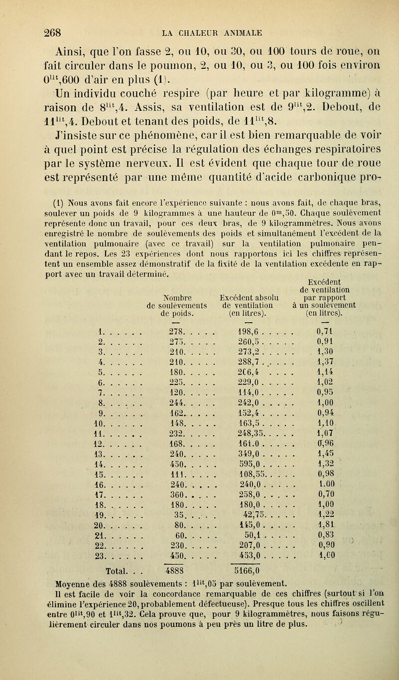 Ainsi, que Ton fasse 2, ou 10, ou 30, ou 100 tours de roue, on fait circuler dans le poumon, % ou 10, ou 3, ou 100 fois environ 0>,600 d'air en plus (1). Un individu couclié respire (par heure et par kilogramme) à raison de 8',4. Assis, sa ventilation est de 9''\2. Debout, de ll'^\4. Debout et tenant des poids, de ll',8. J'insiste sur ce phénomène, car il est bien remarquable de voir à quel point est précise la régulation des échanges respiratoires par le système nerveux. Il est évident que chaque tom* de roue est représenté par une même quantité d'acide carbonique pro- (1) Nous avons fait encore l'expérience suivante : nous avons fait, de chaque bras, soulever un poids de 9 kilogrammes à une hauteur de fl™,30. Chaque soulèvement représente donc un travail, pour ces deux bras, de 9 kilogrammètres. Nous avons enregistré le nombre de soulèvements des poids et simultanément l'excédent de la ventilation pulmonaire (avec ce travail) sur la ventilation pulmonaire pen- dant le repos. Les 23 expériences dont nous rapportons ici les chiffres représen- tent un ensemble assez démonstratif de la fixité de la ventilation excédente en rap- port avec un travail déterminé. Excédent de ventilation Nombre Excédent absolu par rapport do soulèvements de ventilation à un soulèvement de poids. (en litres). (en litres). 1 278 198,6 0,71 2 273 260,5 0,91 3. 210 273,2 1,30 4 210 288,7... . . . 1,37 5 180 2C6,4 .... 1,14 6 223 229,0 1,02 7 120 114,0 0,95 8 244 242,0 1,00 9. .... . 162. .... 132,4 0,94 10 148 163,5 1,10 11 232 248,33 1,07 12 168 16i.O 0,96 13 240 349,0 1,415 14 430 593,0 1,32 ' 15 111 108,55 0,98 16 240 240,0 1.00 17 360 238,0 0,70 18 180 180,0 1,00 19 35. .... 42;75 1,22 20 80 145,0 1,81 21 60 50,1 0,83 22 230 207,0 0,90 ' 23. ..... 430 453,0 1,G0 Total. . . 4888 5166,0 Moyenne des 4888 soulèvements : l''',03 par soulèvement. Il est facile de voir la concordance remarquable de ces chiffres (surtout' si l'on élimine l'expérience 20,probablement défectueuse). Presque tous les chiffres oscillent entre 0''',90 et li't,32. Gela prouve que, pour 9 kilogrammètres, nous faisons régu- lièrement circuler dans nos poumons à peu près un litre de plus. '