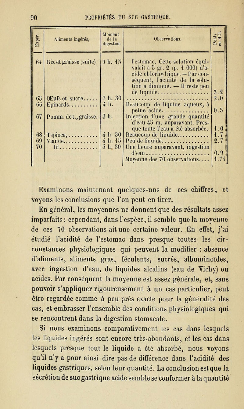 Aliments ingérés, Riz et graisse (suite) - Œufs et sucre Epinards Pomm.det., graisse, Tapioca, Viande Id Mom ent de la digestion 3 h. 15 3 h. 30 4 h. 3 h. 4 h. 30 4 h. 15 5 h. 30 Observations. l'estomac. Cette solution équi- valait à 5 gr. 2 (p. 1.000) d'a- cide chlorhydrique.—Par con- séquent, l'acidité de la solu- tion a diminué. — Il reste peu de liquide Beaucoup de liquide aqueux, à peine acide Injection d'une grande quantité d'eau 45 m. auparavant. Pres- que toute l'eau a été absorbée. Beaucoup de liquide Peu de liquide Une heure auparavant, ingestion d'eau Moyenne des 70 observations.... o 3.2 2.0 0.5 î.o; 1.7, 2.7' 0.9 1.74 Examinons maintenant quelques-uns de ces chiffres, et voyons les conclusions que l'on peut en tirer. En général, les moyennes ne donnent que des résultats assez imparfaits; cependant, dans l'espèce, il semble que la moyenne de ces 70 observations ait une certaine valeur. En effet, j'ai étudié l'acidité de l'estomac dans presque toutes les cir- constances physiologiques qui peuvent la modifier : absence d'aliments, aliments gras, féculents, sucrés, albuminoïdes, avec ingestion d'eau, de liquides alcalins (eau de Yichy) ou acides. Par conséquent la moyenne est assez générale, et, sans pouvoir s'appliquer rigoureusement à un cas particulier, peut être regardée comme à peu près exacte pour la généralité des cas, et embrasser l'ensemble des conditions physiologiques qui se rencontrent dans la digestion stomacale. Si nous examinons comparativement les cas dans lesquels les liquides ingérés sont encore très-abondants, et les cas dans lesquels presque tout le liquide a été absorbé, nous voyons qu'il n'y a pour ainsi dire pas de différence dans l'acidité des liquides gastriques, selon leur quantité. La conclusion est que la sécrétion de suc gastrique acide semble se conformer à la quantité