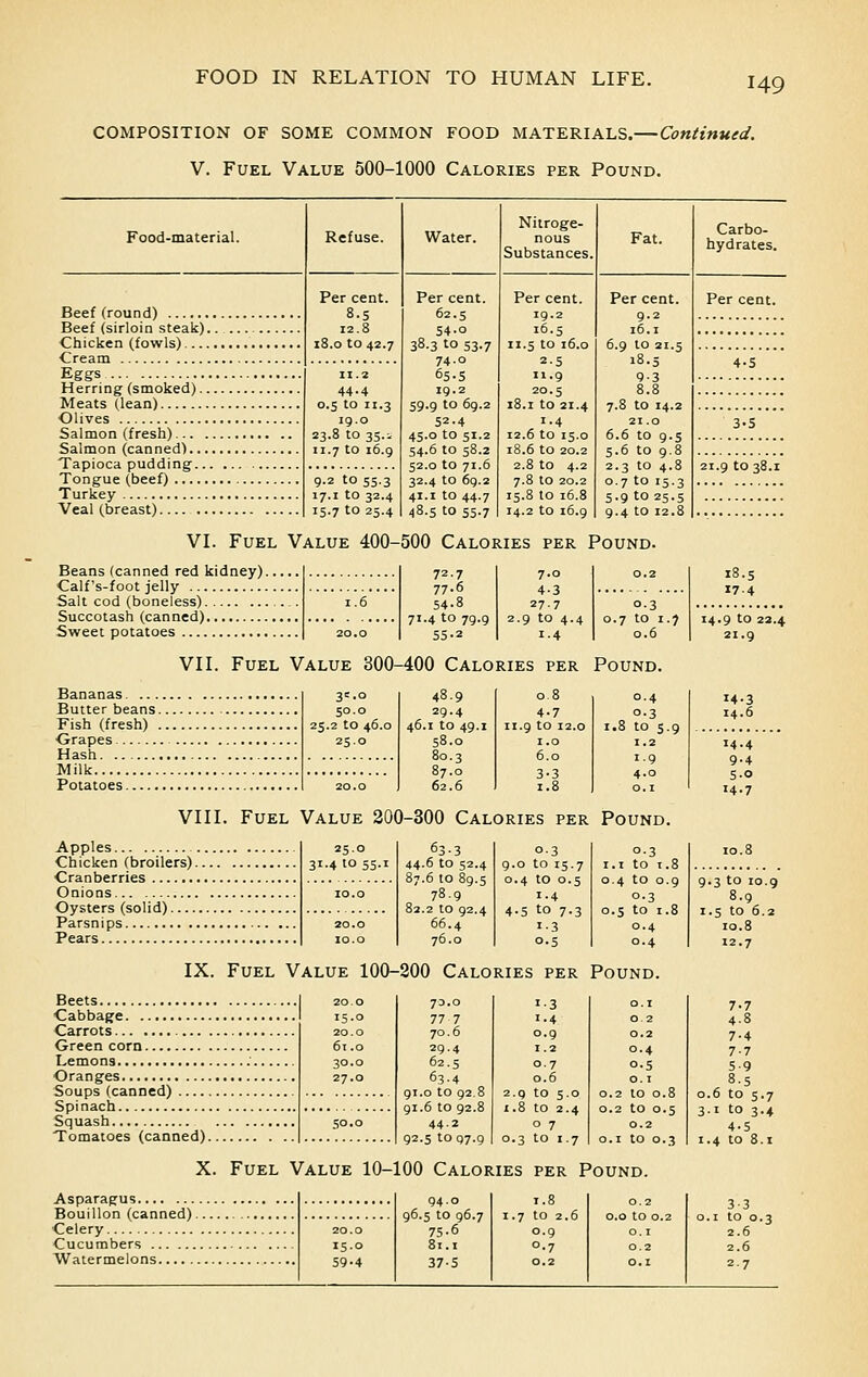 COMPOSITION OF SOME COMMON FOOD MATERIALS.—Continued, V. Fuel Value 500-1000 Calories per Pound. Food-material. Refuse. Water. Nitroge- nous Substances Fat. Carbo- hydrates. Beef (round) Beef (sirloin steak). Chicken (fowls) Cream Eggs Herring (smoked).. Meats (lean) Olives Salmon (fresh)... . Salmon (canned)... Tapioca pudding.., Tongue (beef) Turkey Veal (breast) Per cent. 8.5 12.8 18.0 to 42.7 44.4 0.5 to 11.3 19.0 23.8 to 35.- 11.7 to 16.9 9.2 to 55.3 17.1 to 32.4 15.7 to 25.4 Per cent. 62.5 54.0 38.3 to 53.7 74.0 65-5 19.2 59.9 to 69.2 52.4 45.0 to 51 54.6 to 58 52.0 to 71 32.4 to 69. 41.1 to 44. 48.5 to 55, Per cent. 19.2 16.5 11.5 to 16.0 2.5 11.9 20.5 18.1 to 21.4 1.4 12.6 to 15 18.6 to 20 2.8 to 4 7.8 to 20 15.8 to 16 14.2 to 16 Per cent. 9.2 16.1 6.9 to 21.5 18.5 9-3 8.8 7.8 to 14.2 21.0 6.6 to 9.5 5.6 to 9.8 2.3 to 4.8 0.7 to 15.3 5.9 to 25.5 9.4 to 12.8 Per cent. 21.9 to 38.1 VI. Fuel Value 400-500 Calories per Pound. Beans (canned red kidney). Calf's-foot jelly Salt cod (boneless) Succotash (canned) Sweet potatoes 72.7 77.6 54-8 71.4 to 79.9 55-2 7.0 4-3 27.7 2.9 to 4.4 i-4 o-3 0.7 to 1 .■) 0.6 18. s 174 14.9 to 22.4 21.9 VII. Fuel Value 300-400 Calories per Pound. Bananas. .. . Butter beans. Fish (fresh) . Crapes Hash Milk Potatoes 3=.o 50.0 25.2 to 46.0 25.0 48.9 29.4 46.1 to 49.1 58.0 80.3 87.0 62.6 0.8 4-7 11.9 to 12.0 1.0 6.0 3-3 0.4 ^4-3 o-3 14.6 1.8 to s 1.2 9 14.4 1.9 9.4 4.0 S-o 0.1 14.7 VIII. Fuel Value 200-300 Calories per Pound. Apples . Chicken (broilers). Cranberries Onions Oysters (solid) Parsnips Pears 25.0 31.4 10 55.1 20.0 10.o 63.3 44.6 to 52.4 87.6 to 89.5 78.9 82.2 to 92.4 66.4 76.0 o-3 9.0 to 15.7 0.4 to 0.5 1.4 4.5 to 7.3 1-3 0.5 .1 to 1.8 .4 to 0.9 °-3 .5 to 1.8 0.4 0.4 10.8 IX. Fuel Value 100-200 Calories per Pound. Beets Cabbage Carrots Green corn Lemons Oranges Soups (canned) Spinach Squash Tomatoes (canned). 20.0 15.0 20.0 61.0 30.0 27.0 70.0 77 7 70.6 29.4 62.s 63-4 91.0 to 92.8 gi.6 to 92.8 44-2 92.5 to 97.9 1-3 1.4 0.9 1.2 0.7 0.6 2.g to 5.0 1.8 to 2.4 o 7 0.3 to 1.7 O.I 0.2 0.2 0.4 0.5 0.1 0.2 to 0 8 0.2 to 0 5 0.2 O.I tO O 3 X. Fuel Value 10-100 Calories per Pound. Asparagus Bouillon (canned) Celery Cucumbers Watermelons 1.7 to 2.6 0.9 9.3 to 10.9 8.9 1.5 to 6.2 10.8 12.7 7-4 7-7 5-9 8.5 0.6 to 5.7 3.1 to 3.4 4-5 1.4 to 8.1 3-3 0.1 to 0.3 2.6 2.6 2.7