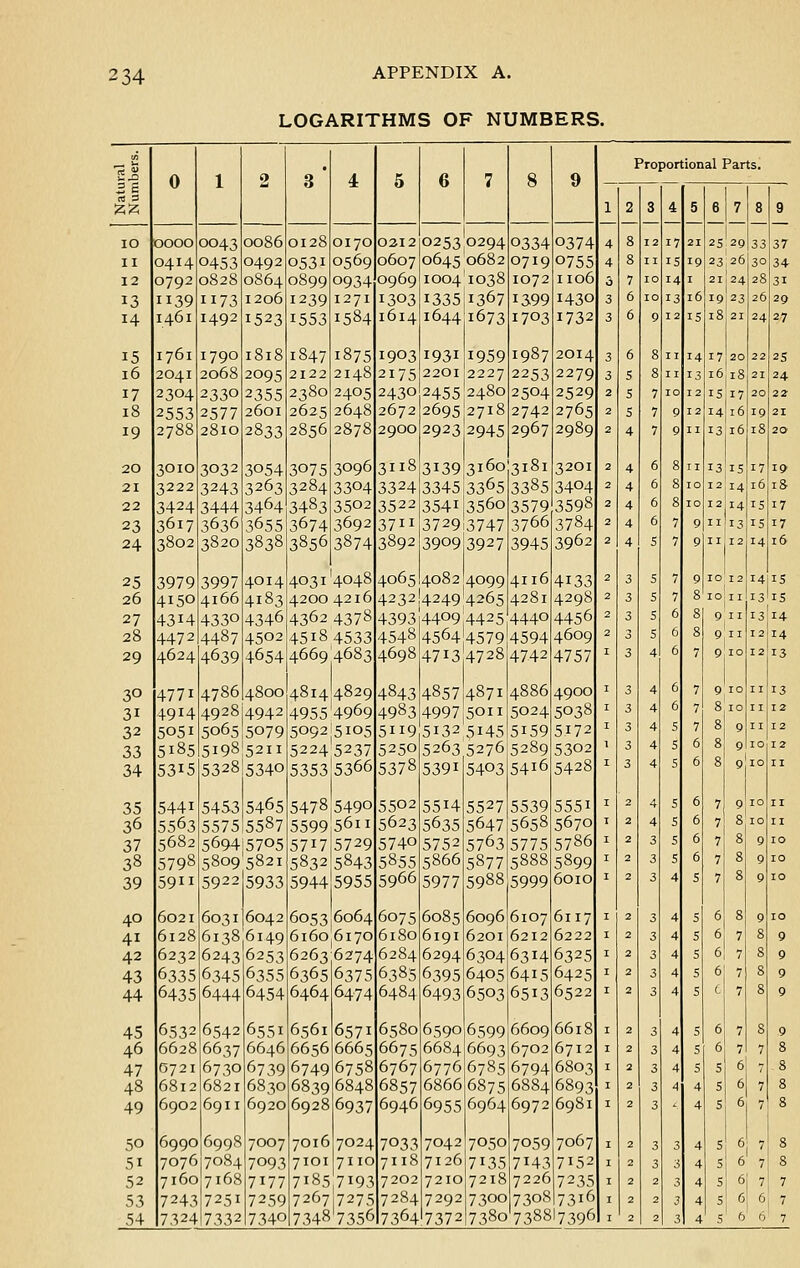 LOGARITHMS OF NUMBERS. ~l Proportional Parts. £.0 0 1 2 3 ' 4. 5 g 7 g 9 2 £ a 3 £2, 1 2 8 3 12 4 17 5 21 6 25 7 29 8 33 9 IO 0000 0043 0086 0128 0170 0212 02530294 0334 0374 4 37 II 0414 0453 0492 0531 0569 0607 0645 0682 0719 0755 4 8 11 is 19 23 26 30 34 12 0792 0828 0864 0899 0934 0969 ioo4'io38 1072 1106 6 7 10 14 1 21 24 28 31 13 39 73 1206 1239 1271 1303 1335 1367 1399 1430 3 6 10 13 16 19 23 2 b 29 14 1461 1492 1523 1553 1584 1614 1644 1673 1703 1732 3 6 9 12 15 18 21 24 27 15 1761 1790 1818 1847 1875 1903 i93i 1959 1987 2014 3 6 8 11 14 17 20 22 25 16 2041 2068 2095 2122 2148 2175 2201 2227 2253 2279 3 5 8 11 13 16 18 21 24 17 2304 2330 2355 2380 2405 2430 2455 2480 2504 2529 2 s 7 10 12 IS 17 20 22 18 2553 2577 2601 2625 2648 2672 2695 2718 2742 2765 2 s 7 9 12 14 16 19 21 19 2788 2810 2833 2856 2878 2900 2923 2945 2967 2989 2 4 7 9 11 13 16 18 20 20 3010 3032 3054 3075 3096 3118 3139 3160 3181 3201 2 4 6 8 II 13 T5 17 19 21 3222 3243 3263 3284 3304 3324 3345 3365 3385 3404 2 4 6 8 10 12 14 16 iS 22 3424 3444 3464 3483 3502 3522 354i 356o 3579 3598 2 4 6 8 10 12 14 IS 17 23 3617 3636 3655 3674 3692 37 3729 3747 3766 3784 2 4 6 7 9 11 13 IS 17 24 3802 3820 3838 3856 3874 3892 3909 3927 3945 3962 2 4 S 7 9 11 12 14 16 25 3979 3997 4014 4031'4048 4065 4082 4099 4116 4133 2 3 s 7 9 10 12 14 IS 26 4150 4166 4183 4200 4216 42324249 4265 4281 4298 2 3 5 7 8 10 11 13 IS 27 4314 4330 4346 4362 4378 4393 44094425 4440 4456 2 3 5 6 8 9 11 13 14 28 4472 4487 4502 45i84533 4548 45644579 4594 4609 2 3 S 6 8 9 11 12 14 29 4624 4639 4654 4669 4683 4698 4713 4728 4742 4757 1 3 4 0 7 9; 10 12 13 30 477i 4786 4800 4814^829 4843 4857 4871 4886 4900 1 3 4 6 7 9 10 II 13 31 4914 4928 4942 4955^969 4983 4997 5011 5024 5038 1 3 4 () 7 8 10 II 12 32 5051 5065 5079 50925105 59 5132 5145 5159 5172 1 3 4 5 7 8 9 II 12 33 5i85 519852 52245237 5250 5263 5276 5289 5302 1 3 4 5 6 8 9 IO 12 34 5315 5328 5340 5353 5366 5378 539i 5403 54i6 5428 1 3 4 5 6 8 9 10 II 35 544i 5453 5465 54785490 5502 55i4 5527 5539 555i 1 2 4 5 6 7 9 10 II 36 5563 5575 5587 5599 56 5623 5635 5647 5658 5670 T 2 4 5 6 7 8 10 II 37 5682 5694j5705 57i7 5729 5740 5752 5763 5775 5786 I 2 3 5 6 7 8 9 IO 38 5798 58095821 5832 5843 5855 5866 5877 5888 5899 I 2 3 5 6 7 8 9 IO 39 59 5922 5933 5944 5955 5966 5977 5988 5999 6010 I 2 3 4 S 7 8 9 IO 40 6021 6031 6042 6053^064 6075 6085 6096 6107 6117 I 2 3 4 5 6 8 9 IO 4i 6128 6138 6149 6160^170 6180 6191 6201 6212 6222 I 2 3 4 5 6 7 8 9 42 6232 6243 6253 6263 6274 6284 6294 6304 6314 6325 I 2 3 4 S 6 7 8 9 43 6335 6345 6355 6365 6375 6385 6395 6405 6415 6425 I 2 3 4 5 6 7 8 9 44 6435 6444 6454 6464 6474 6484 6493 6503 6513 6522 I 2 3 4 5 6 7 8 9 45 6532 6542 6551 6561 6571 6580 6590 6599 6609 6618 I 2 3 4 5 6 7 S 9 46 6628 6637 6646 6656 6665 6675 6684 6693 6702 6712 I 2 3 4 5 6 7 7 8 47 0721 6730 6739 6749 6758 6767 6776 6785 6794 6803 I 2 3 4 S 5 6 7 8 48 6812 6821 6830 6839 6848 6857 6866 6875 6884 6893 I 2 3 4 4 S 6 7 8 49 6902 6911 6920 6928 6937 6946 6955 6964 6972 6981 I 2 3 1 4 S 6 7 8 50 6990 6998 7007 7016 7024 7033 7042 7050 7059 7067 I 2 3 3 4 S 6 7 8 5i 7076 7084 7093 7101 7110 7118 7126 7i35 7*43 7!52 I 2 3 3 4 S 6 7 8 52 7160 7168 7177 71857193 7202 7210 7218 7226 7235 I 2 2 3 4 s 61 7 7 53 7243 7251 7259 726717275 7284 7292 7300 73o8 7316 I 2 2 3 4 S 6 6 7 54 7324 7332 7340 73487356 7364 7372 7380738817396 I 2 2 3 4 51 ° '' 7