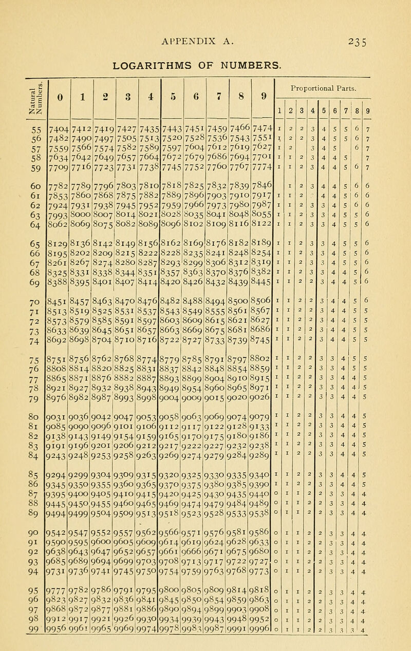 LOGARITHMS OF NUMBERS. -s Proportional Parts. u^i 0 1 2 3 4 O G 7 8 9 2 E a 3 12 3 4 5 6 7J 8 9 55 7404 7412 74IS 7427 7435 7442 745i 7459 7466 7474 1223 4 S 5 6 7 56 7482 7490 7497 7505 7513 752C 7528 7536 7543 755i i 2 2 3 4SS67 57 7559 7566 7574 7582 7589 7597 7604 7612 7619 7627 1 2 3 4 5 67 58 7634 7642 7649 7657 7664 7672 7679 7686 7694 77GI 1 1 2 3 4 4 5 7 59 7709 7716 7723 773i 7738 7745 7752 7760 7767 7774 1 1 2 3 4 4 5 6 7 60 7782 7789 7796 7803 7810 7818 7825 7832 7839 7846 1 2 3 4 4 5 6 6 61 7853 7860 7868 7875 7882 7889 7896 7903 7910 7917 112- 4 4 5 6 6 62 7924 793i 79387945 7952 7959 7966 7973 7980 7987 1 1 2 3 3 4 5 6 6 63 7993 8000 8007 8014 8021 8028 8035 8041 8048 8055 1 1 2 3 3 4 5 5 6 64 8062 8069 8075:8082 8089 8096 8102 8109 8116 8122 1 1 2 3 3 4 5 5 6 65 8129 8136 8142 8149 8156 8162 8169 8176 8182 8189 1 1 2 3 3 4 5 5 6 66 8i95 8202 8209 8215 8222 8228 8235 8241 8248 8254 1 1 2 3 3 4 5 5 6 67 8261 8267 8274)8280 8287 8293 8299 8306 8312 8319 1 1 2 3 3 4 5 5 6 68 8325 8331 8338|8344 8351 8357(8363 8370 8376 8382 1 1 2 3 3 4 4 5 6 69 8388 8395 8401 8407 8414 8420 8426 8432 8439 8445 1 1 2 2 3 4 4 5 6 70 8451 8457 8463 8470 8476 8482'8488 8494 8500 8506 1 1 2 2 3 4 4 5 6 7i 8513 8519 8525 853i 8537 8543'8549 8555 8561 8567 1 1 2 2 3 4 4 5 5 72 8573 8579 8585 8591 8597 8603 8609 8615 8621 8627 1 1 2 2 3 4 4 5 5 73 8633 8639 8645 8651 8657 8663*8669 8675 8681 8686 1 1 2 2 3 4 4 5 5 74 8692 8698 8704 8710 8716 8722 8727 8733 8739 8745 1122 3 4 4 5 5 75 875i 8756 8762 8768 8774 8779 8785 8791 8797 8802 1 1 2 2 3 3 4 5 5 76 8808 8814I8820 8825 8831 8837 8842 8848 8854 8859 1 1 2 2 3 3 4 5 5 77 8865 8871 88768882 8887 8893 8899 8904 8910 8915 1 1 2 2 3 3 4 4 5 78 8921 8927 8932,8938 8943 8949 8954 8960 8965 8971 1 1 2 2 3 3 4 4 5 79 8976 8982 89878993 8998 9004 9009 9015 9020 9026 1 1 2 2 3 3 4 4 5 80 9031 9036 9042 9047 9053 9058 9063 9069 9074 9079 1 1 2 2 3 3 4 4 5 81 9085 9090 9096 9101 9106 9112 9117 9122 9128 9*33 T z 2 2 3 3 4 4 5 82 9138 9i43 9149 9i54 9159 9i65 9170 9i75 9180 9186 1 1 2 2 3 3 4 4 5 83 9191 9196 9201 9206 9212 9217 9222 9227 9232 9238 1 1 2 2 3 3 4 4 5 84 9243 9248 9253 9258 9263 9269 9274 9279 9284 9289 1 1 2 2 3 3 4 4 S 85 9294 9299 9304 93°9 93i5 9320 9325 9330 9335 9340 1 1 2 2 3 3 4 4 5 86 9345 9350 9355 9360 9365 9370 9375 9380 9385 9390 1 1 2 2 3 3 4 4 5 87 9395 9400 9405 9410 9415 9420 9425 9430 9435 9440 0 1 1 2 2 3 3 4 4 88 9445 9450 9455 9460 9465 9469 9474 9479I9484 9489 0 1 1 2 2 3 3 4 4 89 9494 9499 9504 9509 9513 95i8 9523 9528 9533 9538 0 1 1 2 2 3 3 4 4 90 9542 9547 9552 9557 9562 9566 957i 9576 958i 9586 0 1 1 2 2 3 3 4 4 9i 959° 9595 9600 9605 9609 9614 9619 9624 9628 9633 0 1 1 2 2 3 3 4 4 92 9638 9643 9647 9652 9657 9661 9666 9671 9675 9680 0 1 1 2 2 3 3 4 4 93 9685 9689 9694 9699 9703 9708 9713 97i7 9722 9727 0 1 1 2 2 3 3 4 4- 94 973i 9736 974i 9745 975° 9754 9759 9763 9768 9773 0 1 1 2 2 3 3 4 4 95 9777 9782 9786 9791 9795 9800 9805 9809 9814 9818 0 1 1 2 2 3 3 4 + 96 9823 9827 9832 9836 9841 9845 9850 9854 9859 9863 0 1 1 2 2 3 3 4 4- 97 9868 9872 9877 9881 9886 9890 9894 9899 99°3 9908 0 1 1 2 2 3 3 4 4 98 9912 9917 9921 9926 9930 9934 9939 9943 9948 9952 0 1 1 2 2 3 3 4 4