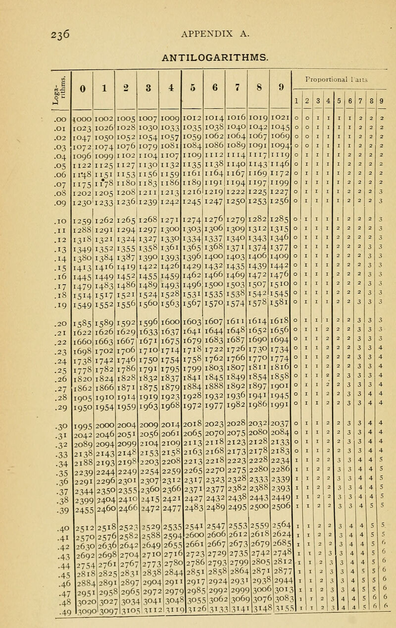 ANTILOGARITHMS. oi Proportk nal tans 1 B 0 1 0 3 4 0 6 7 8 9 0 u H-l 12 3 4 5 6 7 8 9 .00 $000 1002 1005 1007 1009 1012 1014 1016 1019 IO21 0 0 1 1 1 1 2 2 2 .01 1023 1026 1028 1030 1033 1035 1038 1040 1042 1045 0 0 1 1 1 1 2 2 2 .02 1047 1050 1052 1054 1057 1059 1062 1064 1067 1069 0 0 1 1 1 1 2 2 2 •03 10721074 1076 1079 10S1 1084 1086 1089 1091 IO94 0 0 1 1 1 1 2 2 2 .04 1096 1099 1102 1104 1107 1109 III2 1114 1117 11190 1 i 1 12222 •05 II22JII25 1127 1130 1132 35 1138 1140 ii43 1146 0 1 1 1 12222 .06 11*48 1151 53 1156 ii59 1161 I 164 1167 1169 I172 0 1 1 1 12222 .07 1175 11*78 1180 1183 1186 1189 II9I 1194 1197 1199 0 1 1 1 12222 .08 I202 I205 1208 1211 1213 1216 1219 1222 1225 1227 0 1 1 1 12223 .09 I230'I233J 1 1236 1239 1242 1245 1247 1250 1253 1256 0 1 1 1 12223 .10 1259 1262 1265 1268 1271 1274 1276 1279 1282 1285 0 1 1 1 12223 .11 1288 1291 1294 1297 1300 i3°3 I3O6 1309 1312 1315 0 1 1 1 22223 .12 I318 1321 1324, 1327 133° 1334 1337 134° 1343 1346 0 1 1 1 22223 .13 1349 1352 i-.CC 1358 1361 1365 1368 i37i 1374 1377 0 1 1 1 22233 .H 138O 1384 1387 1390 1393 1396 I4OO i4°3 1406 1409 0 1 1 1 22233 .15 HJ3 1416 1419 1422 1426 1429 1432 1435 1439 1442 0 1 1 1 22233 .16 1445 1449 1452 1455 1459 1462 I466 1469 1472 1476 0 1 1 1 22233 .17 1479 1483 i486 1489 1493 1496 I5OO 1503 i5°7 1510 0 1 1 1 22233 .18 i5x4 i5x7 1521 1524 1528 i53i 1535 1538 1542 1545 0 1 1 1 22233 •19 1549 1552 1556 1560 I563 1567 1570 1574 1578 I581 O I I I 22333 .20 1585 1589 1592 1596 1600 1603 l607 1611 1614 l6l8 0 I I I 22333 .21 1622 1626 1629 1633 1637 1641 1644 1648 1652 1656 O I I 2 22333 .22 1660 1663 1667 1671 1675 1679 1683 1687 1690 l694 O I I 2 22333 .23 1698 1702 1706 1710 1714 1718 1722 1726 173° 1734 ° X T 2 22334 .24 1738 1742 1746 1750 1754 1758 I762 1766 1770 1774 0 1 1 2 22334 •25 1778 1782 1786 1791 1795 1799 I803 1807 1811 1816 0 1 1 2 22334 .26 1820 1824 1828 1832 1837 1841 1845 1849 1854 1858 0 1 1 2 2 3 3 3 4 •27 1862 1866 1871 1875 1879 1884 1888 1892 1897 1901 ° 1 1 2 2 3 3 3 4 .28 1905 1910 I9X4 1919 1923 1928 I932 1936 1941 1945 ° T J 2 2 3 3 4 4 .29 1950 1954 1959 i963 1968 1972 1977 1982 1986 1991 0 1 1 2 2 3 3 4 4 •3° 1995 2000 2004 2009 2014 2018 2023 2028 2032 2037 0 1 1 2 2 3 3 4 4 • 31 2042 2046 2051 2056 2061 2065 2070 2075 2080 2084 0 1 1 2 23344 • 32 2089 2094 2099 2104 2109 2113 2Il8 2123 2128 2133 0 1 1 2 2 3 3 4 4 • 33 2138 2143 2148 2153 2158 2163 2l68 2173 2178 2183 0 1 1 2 2 3 3 4 4 • 34 2188 2193 2198 2203 2208 2213 22l8 2223 2228 2234 1 1 2 2 3 3 4 4S • 35 2239 2244 2249 2254 2259 2265 2270 2275 2280 2286 1 1 2 2 3 3 4 4 S .36 2291 2296 2301 23°7 2312 231? 2323 2328 2333 2339 1 1 2 2 3 3 4 4 5 • 37 2 344 2350 2355 2360 2366 2371 2377 2382 2388 2393 1 1 2 2 3 3 4 4 5 .38 2 399 2404 2410 2^5 2421 2427 2432 2438 2443 2449 1122 3 3 4 4 5 • 39 2455 2460 2466 2472 2477 2483 2489 2495 2500 2506 1 1 2 2 3 3 4 5 5 .40 2512 2518 2523 2529 2535 2541 2547 2553 2559 2564 1 122 3 4 4 5 5 .41 257° 2576 2582 2588 2594 2600 2606 2612 2618 2624 x 1 2 2 3 4 4 5 5 • 42 2630 2636 2642 2649 2655 2661 2667 2673 2679 2685 * I 2 2 3 4 4 5 (> •43 2692 2698 2704 271c 2716 2723 2729 273512742 2748 I 12 3 3 4 4 5 6 • 44 275-4 2761 2767 277; 278c 2786 2793 2799 2805 2812 1 12 3 3 4 4 5 6 •45 281S 2825 2831 2838 2844 2851 2858 2864 2871 2877 II 23 3 4 5 5 6 .46 288^ .2891 2897 290^ ^2911 291: 2924 2931 2938 2944 II 23 3 4 5 5 6 • 47 2951 2958 296; 297- ! 297c ) 298; \29V 2999 3006 > 3013 II 23 3 4 5 5 6 .48 302c )302/ 303- ^304 3°4* 5 305. i3°6: 3069 307^ > 3083 II 23 4 4 5 6 6 4 1 4 1 5 6 ^ •49 309c >'3°9> 3T°. j T, I I 2 311 < ) 3I2f 'I313: i, 3141I314S13155 1 1 1 l 2 l 3