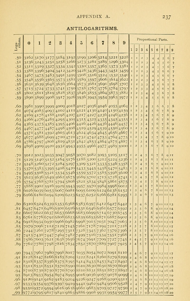 ANTILOGARITHMS. 237 c Proportional Parts. <sJ5 0 1 2 0 1* 4 0 6 7 8 9 0 u 1 2 I 3 2 4 5 3 4 6 4 7 5 8 6 9 •50 3162 3170 3i77 3184 3192 3199 3206 3214 3221 I3228 i 7 ■51 3236 3243 3251 3258 3266 3273 3281 3289 3296 ,3304 1 2 2 3 4 5 5 6 7 •52 33*1 3319 3327 3334 3342 335°3357 3365 3373 '3381 1 2 2 3 4 5 S r 7 .53 338S 3396 3404 3412 3420 3428 3436 3443 345i 3459 1 2 2 3 4 S 6 C 7 •54 3467 3475 3483 349i 3499 35o8 35i6 3524 3532 3540 1 2 2 3 4 5 6 6 7 • 55 3548 3556 3565 3573 358i 3589 3597 3606 3614 3622 1 2 2 3 4 S 6 7 7 06 3631 3639 3648 3656 3664 3673 3681 3690 3698 3707 1 2 3 3 4 5 0 7 8 • 57 37*5 3724 3733 374i 3750 3758 3767 3776 3784 3793 r 2 3 3 4 5 6 7 8 .58 3802 3811 3819 3828 3837 3846 3855 3864 3873 3882 1 2 3 4 4 5 6 7 8 • 59 3890 3899 3908 39*7 3926 3936 3945 3954 3963 3972 1 2 3 4 5 5 6 7 8 .60 398i 399° 3999 4009 4018 4027 4036 4046 4055 4064 1 2 3 4 5 6 6 7 8 .61 4074 4083 4093 4102 4111 4121 4130 4140 4150 4159 I 2 3 4 S 6 7 8 9 .62 41694178 4188 419S 4207 4217 4227 4236 4246 4256 1 2 3 4 S 6 7 8 9 .63 426614276 4285 4295 43°5 4315 4325 4335 4345 4355 1 2 3 4- S 6 7 8 9 .64 436514375 4385 4395 4406 44164426 4436 4446 4457 I 2 3 4 5 6 7 8 9 .65 4467 4477 4487 4498 4508 45194529 4539 4550 4560 1 2 3 4 5 6 7 8 9 .66 457i 458i 4592 4603 4613 46244634 4645 4656 4667 I 2 3 4 s 6 7 9 10 •67 4677 468S 4699 4710 4721 47324742 4753 4764 4775 1 2 3 \ s 7 8 9 10 .68 4786 4797 4808 4819 4831 48424853 4864 4875 4887 I 2 3 4 6 7 8 9 10 .69 4898 4909 4920 4932 4943 4955,4966 4977 4989 5000 I 2 3 ; 6 7 8 0 10 • 70 5012 5023 5035 5047 5058 50705082 5093 5i°5 5«7 I 2 4 5 6 7 8 9 11 • 71 5I29 5 H0 5152 5i64 5176 5188I5200 5212 5224 5236 I 2 4 5 6 7 8 10 11 • 72 5248 5260 5272 5284 5297 53°9'5321 5333 5346 5358 I 2 4 ; 6 7 9 10 11 • 73 5370 5383 5395 5408 5420 5433|5445 5458 5470 5483 I 3 4 ; 6 8 9 10 11 • 74 5495 55o8 552i 5534 5546 5559 5572 5585 5598 5610 I 3 4 ; 6 8 9 10 12 •75 5623 5636 5649 5662 5675 56S9 5702 57i5 5728 574i 1 3 4 ; 7 8 9 10 12 .76 5754 5768 578i 5794 5808 5821 5834 5848 5861 5875 I 3 4 : 7 8 •1 11 12 •77 5888 5902 59l6 5929 5943 5957 597o 5984 5998 6012 I 3 4 . 7 8 10 11 12 .78 6026 6039 6053 6067 6081 6095 6109 6124 6138 6152 1 3 4 < ' 7 8 10 11 13 • 79 6166 6180 6i94 6209 6223 6237 6252 6266 6281 6295 I 3 4 < > 7 9 10 11 13 80 6310 6324 6339 6353 6368 6383 6397 6412 6427 6442 1 3 4 < 7 9 1 0 12 13 81 6457 6471 6486 6501 6516 6531 6546 6561 6577 6592 2 3 5 t 8 0 11 12 14 82 6607 6622 6637 6653 6668 6683 6699 6714 6730 6745 2 3 5 t 8 9 11 12 14 83 6761 6776 6792 6808 6823 6839 6855 6871 6887 6902 2 3 5 t 8j 9 11 13 14 8.4 6918 6934 6950 6966 6982 6998 7015 7031 7047 7063 2 3 5 t 8 10 11 13 iS 85 7079 7096 7112 7129 7*45 7161 7178 7T94 7211 7228 2 3 5 7 8 10 12 13 15 86 7244 7261 7278 7295 73 7328 7345 7362 7379 7396 2 3 s -/ 8 1 c 12 13 IS 87 7413 7430 7447 7464 7482 7499 75l6 7534 755i 7568 2 3 5 ' 9 10 1 2 14 16 88 7586 7603 7621 7638 7656 7674 7691 7709 7727 7745 2 4 5 ' 9 11 1 2 14 16 89 7762 778o 7798 7816 7834 7852 7870 7889 7907 7925 2 4 5 ' 9 11 13 14 16 90 7943 7962 798o 7998 8017 8035 8054 8072 8091 S110 2 4 6 • 9 11 13 15 17 9i 8128 8147 8166 8185 8204 3222 8241 8260 8279 8299 2 4 6 { i 9 11 13 13 17 92 8318 8337 8356 8375 8395 S414 8433 8453 8472 8492 2 4 6 i 5 10 12 14 13 17 93 8511 8531 8551 8570 8590 86IO 8630 8650 8670 8690 2 4 6 i S 10 12 14 16 18 94 8710 8730 8750 8770 8790 88IO 8831 8851 8872 8892 2 4 6 ! S 10 12 14 16 18 95 8913 8933 8954 8974 8995 9O16 9036 9°57 9078 9099 .'. 4 6 i i 10 12 15 17 19 96 9120 9141 9162 9183 9204 9226 9247 9268 9290 93 2 4 6 i II 13 15 17 19 97 9333 9354 9376 93979419 9441 9462 9484 9506 9528 2 4 7 < II 13 15 17 20 98 9550 9572 9594 9616 96^8 9661 9683 9705 9727 975o 2 4 7 t II 13 16 18 20