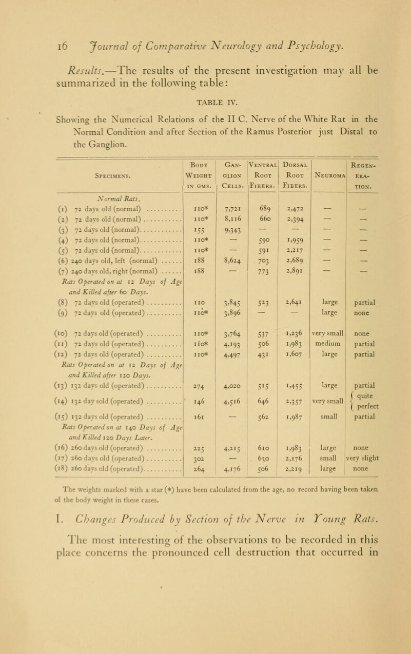 Results.—The results of the present investigation may all be summarized in the following table: table rv. Showing the Numerical Relations of the II C. Nerve of the White Rat in the Normal Condition and after Section of the Ramus Posterior just Distal to the Ganglion. Specimens. (0 (2) (3) (4) (5) Xcrmal Rats. -2 days old (normal) 72 days old (normal) 72 days old (normal) 72 days old (normal) 72 days old (normal) (6) 240 days old, left (normal) .. . (7) 240 days old, right (normal) ... Rats Operated on at 12 Days of Age and Killed after 60 Days. (8) 72 days old (operated) (9) 72 days old (operated) (10) 72 days old (operated) 110* (11) 72 days old (operated) 1 io* (12) 72 days old (operated) no* Rats Operated on at 12 Days of j. and Killed after 120 Days. (13) 132 days old (operated) 274 Body Gan- Ventral Dorsal Weight glion Root Root in gms. Cells- Fibers. Fibers. no* no* 155 110* no* no no* (14) 132 day sold (operated) 140 (15) 132 days old (operated) Rats Operated on at 140 Days of Age and Killed 120 Days Later. (16) 260 days old (operated) (17) 260 days old (operated) (18) 26odaysold (operated) 7,721 8,116 9-343 8,624 3,845 3,896 3,764 4,193 4,497 4,020 660 590 59i 703 773 523 537 506 43' 5»5 2,472 2,394 1,959 2,217 2,641 1,236 1,983 1,607 '-455 Neuroma Regen- era- tion-. large large partial none very small none medium partial large partial ' 146 4,516 646 2,357 16, — 562 1,987 225 4,215 610 1,983 302 — 630 2,176 264 4,176 506 2,219 large very snia partial ( quite j perfect small partial large none small very slight large none The weights marked with a star(*) have been calculated from the age, no record having been taken of the body weight in these cases. I. Changes Produced by Section of the Nerve in Young Rats. 1 he most interesting of the observations to be recorded in this place concerns the pronounced cell destruction that occurred in