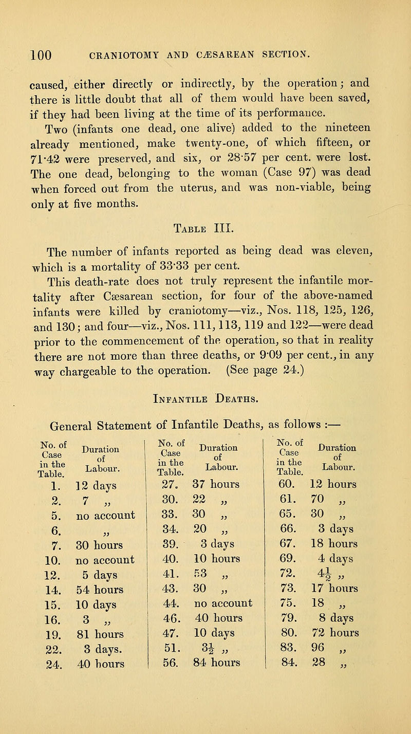 caused, either directly or indirectly, by the operation; and there is little doubt that all of them would have been saved, if they had been living at the time of its performance. Two (infants one dead, one alive) added to the nineteen already mentioned, make twenty-one, of which fifteen, or 71-42 were preserved, and six, or 28-57 per cent, were lost. The one dead, belonging to the woman (Case 97) was dead when forced out from the uterus, and was non-viable, being only at five months. Table III. The number of infants reported as being dead was eleven, which is a mortality of 33-33 per cent. This death-rate does not truly represent the infantile mor- tality after Csesarean section, for four of the above-named infants were killed by craniotomy—viz., Nos. 118, 125, 126, and 130; and four—viz., Nos. Ill, 113,119 and 122—were dead prior to the commencement of the operation, so that in reality there are not more than three deaths, or 9*09 per cent., in any way chargeable to the operation, (See page 24,) Infantile Deaths. General Statement of Infantile Deaths, as follows :— No. of Case in tlie Table. Duration of Labour. No. of Case in the Table. Duration of Labour. No. of Case in the Table. Duration of Labour. 1, 12 days 27. 37 hours 60, 12 hours 2. 7 „ 30, 22 .. 61. 70 „ 5, no account 33. 30 „ 65. 30 „ 6. }j 34. 20 „ 66, 3 days 7. 30 hours 39. 3 days 67, 18 hours 10. no account 40. 10 hours 69, 4 days 12, 5 days 41. 53 „ 72, 41 14. 54 hours 43, 30 „ 73. 17 hours 15, 10 days 44. no account 75. 18 „ 16. 3 „ 46. 40 hours 79. 8 days 19. 81 hours 47. 10 days 80. 72 hours 22. 3 days. 51. 3i „ 83. 96 „ 24, 40 hours 56. 84 hours 84. 28 „