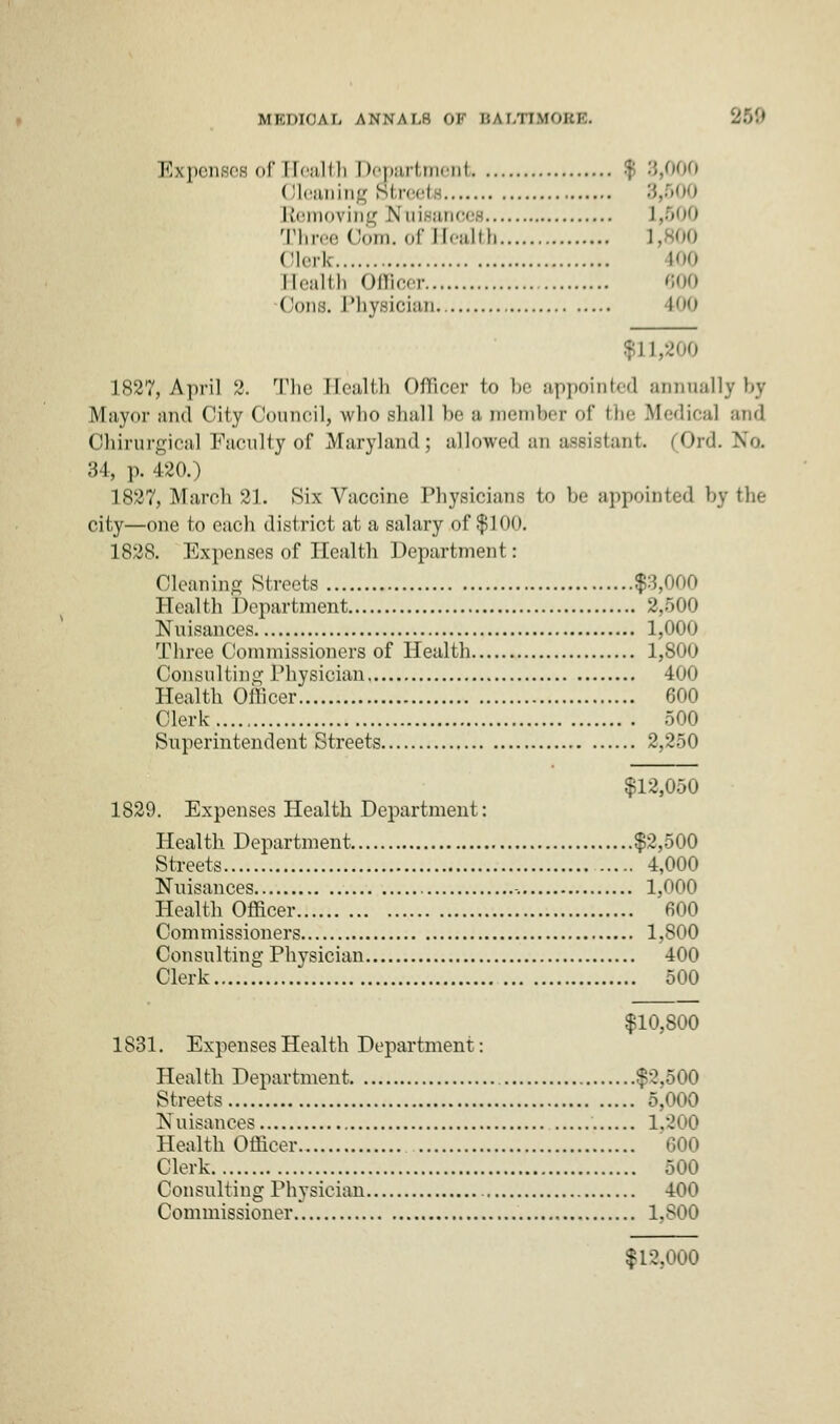 Expenses of Health Departmenl $ 3,000 (lleaning Streets :;- Removing Nuisances 1,500 Three Com. of Health 1,800 Clerk W0 Health Officer 800 ('on,;. Physician., WO 1827, April 2. The Health Officer 1<> be appointed annually by Mayor and City Council, who shall he a member of the Medical and Ohirurgical Faculty of Maryland; allowed an assistant. (Ord. No, 34, p. 420.) 1827. March 21. Six Vaccine Physicians to be appointed by the city—one to each district at a salary of $100. 1828. Expenses of Health Department: Cleaning Streets $3,0l Health Department 2,500 Nuisances 1,000 Three Commissioners of Health 1,800 Consulting Physician 400 Health Officer 600 Clerk 500 Superintendent Streets 2,250 $12,050 1829. Expenses Health Department: Health Department $2,500 Streets 4,000 Nuisances 1,000 Health Officer 600 Commissioners 1,800 Consulting Physician 400 Clerk 500 $10,800 1831. Expenses Health Department: Health Department $2,500 Streets 5,000 Nuisances 1,200 Health Officer 600 Clerk 500 Consulting Physician 400 Commissioner 1,800 $12,000