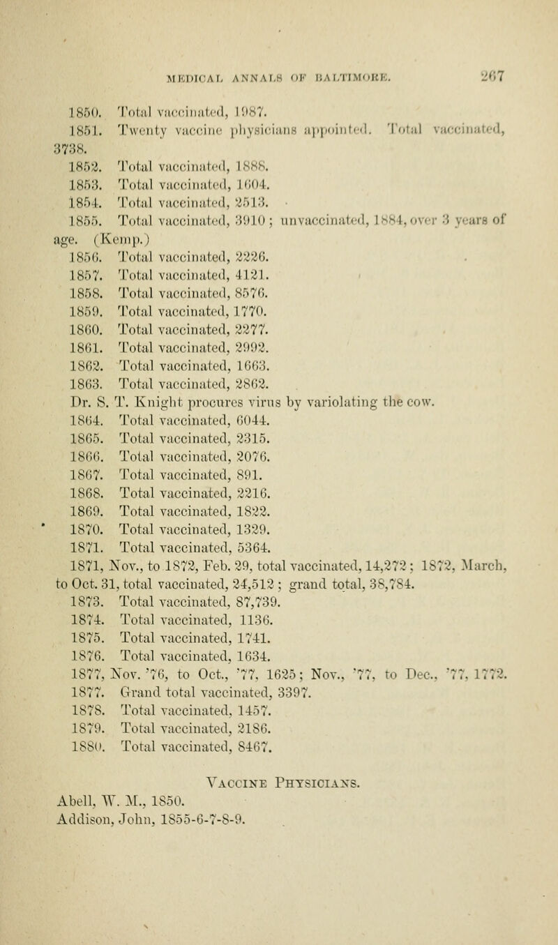 I860, Total vaccinated, L987. L851. Twenty vaccine physicians appointed. Total vaccinated, 3788. L852. Total vaccinated, L888. is;,:;. Total vaccinated, L604. 1854. Total vaceinated, 8513. 185f>. Total vaccinated, 3910; unvarcinatid. i»i.<,\- r age. ( Kemp.) L856. Total vaccinated, 2226. 1857. Total vaccinated, 1121. .1858. Total vaccinated, 8576. 185H. Total vaccinated, 1770. 1860. Total vaccinated, 2277. 1861. Total vaccinated, 2992. 1862. Total vaccinated, 1663. 1863. Total vaccinated, 2862. Dr. S. T. Knight procures virus by variolating the cow. L864. Total vaccinated, 6044. 1865. Total vaccinated, 2315. t866. Total vaccinated, 2076. 1867. Total vaccinated, 891. 1868. Total vaccinated, 2216. 1869. Total vaccinated, 1822. 1870. Total vaccinated, 1329. 1871. Total vaccinated, 5364. 1871, Nov., to 1872, Feb. 29, total vaccinated. 14,27-2 : 1872, March, to Oct. 31, total vaccinated, 24,512 ; grand total, 38,784. 1873. Total vaccinated. 87,739. 1874. Total vaccinated, 1136. 1875. Total vaccinated, 1741. 1876. Total vaccinated, 1634. 1877. Nov.'76, to Oct., 77. 1625: Nov.. '77, to Dec. '77, 1772. L877. Grand total vaccinated, 3397. 1878. Total vaccinated. 1457. 1879. Total vaccinated, 2186. 18S(i. Total vaccinated. 8467. Vaccine Physicians. Abell, W. M., 1850. Addison, John, 1855-0-7-8-9.