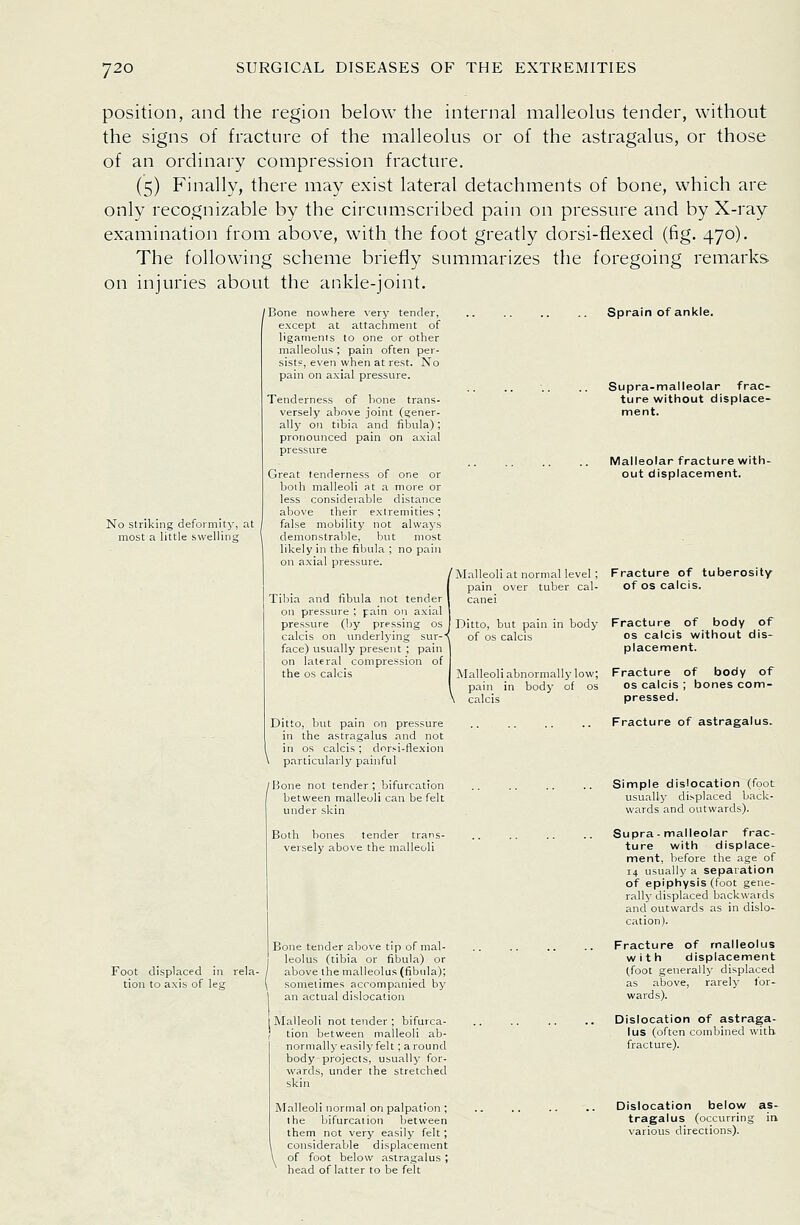 position, and the region below the internal malleolus tender, without the signs of fracture of the malleolus or of the astragalus, or those of an ordinary compression fracture. (5) Finally, there may exist lateral detachments of bone, which are only recognizable by the circumscribed pain on pressure and by X-ray examination from above, with the foot greatly dorsi-flexed (fig. 470). The following scheme briefly summarizes the foregoing remarks on injuries about the ankle-joint. No striking deformity, at most a little swelling Bone nowhere very tender, except at attachment of ligaments to one or other malleolus; pain often per- sist?, even when at rest. No pain on axial pressure. Tenderness of bone trans- versely above joint (gener- ally on tibia and fibula); pronounced pain on axial pressure Great tenderness of or.e or both malleoli at a more or less considerable distance above their extremities ; false mobility not always demonstrable, but most likely in the fibula ; no pain on axial pressure. 'Malleoli at normal level ; pain over tuber cal- Tibia and fibula not tender I on pressure ; pain on axial | pressure (by pressing os I Ditto, but pain in body calcis on iinderlying sur-( of os calcis face) usually present ; pain on lateral compression of the OS calcis Malleoli abnormally low; pain in body of os calcis Foot displaced in rela- tion to axis of leg Ditto, but pain on pressure in the astragalus and not , in OS calcis; dorsi-flexion \ particularly painful /Hone not tender; bifurcation between malleoli can be felt under skin Both bones tender trans- versely above the malleoli Bone tender above tip of mal- leolus (tibia or fibula) or above the malleolus (fibula); sometimes accompanied by an actual dislocation Malleoli not tender ; bifurca- tion between malleoli ab- normally easily felt ; around body projects, usually for- wards, under the stretched skin Malleoli normal on palpation ; the bifurcation between them not very easily felt; , considerable displacement \ of foot below astragalus ; head of latter to be felt Sprain of ankle. Supra-malleolar frac- ture without displace- ment. Malleolar fracture with- out displacement. Fracture of tuberosity of OS calcis. Fracture of body of OS calcis without dis- placement. Fracture of body of OS calcis ; bones com- pressed. Fracture of astragalus. Simple dislocation (foot usuallj' displaced back- wards and outwards). Supra-malleolar frac- ture with displace- ment, before the age of 14 usuallj' a separation of epiphysis (foot gene- rally displaced backwards and outwards as in dislo- cation). Fracture of malleolus with displacement (foot generally displaced as above, rarely for- wards). Dislocation of astraga- lus (often combined with fracture). Dislocation below tragalus (occurring various directions).